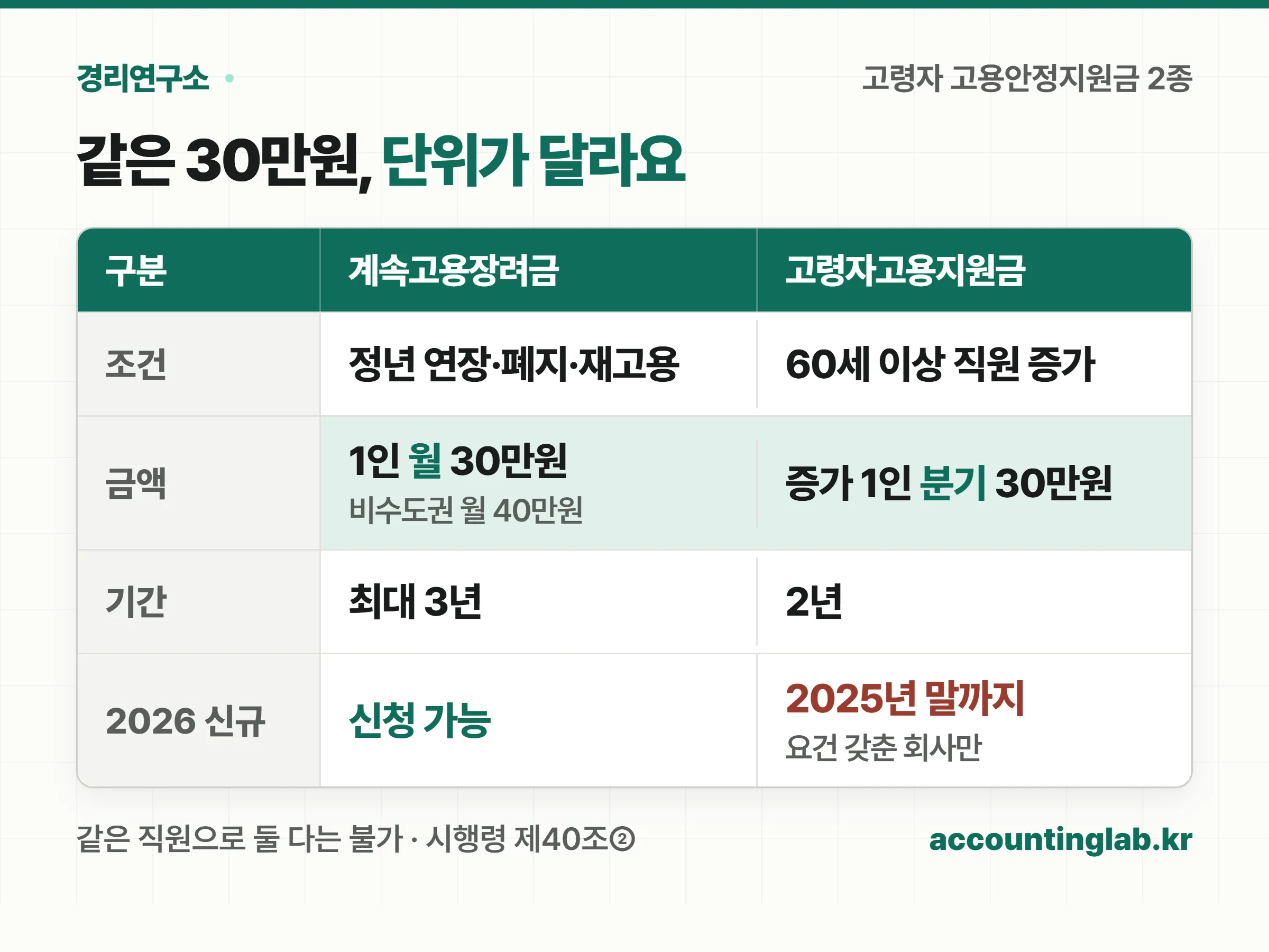 고령자계속고용장려금은 정년 연장·폐지·재고용이 조건이고 1인당 월 30만원, 비수도권 40만원을 최대 3년 받으며 2026년 신규 신청이 가능한 반면, 고령자고용지원금은 60세 이상 직원 수 증가가 조건이고 증가 인원당 분기 30만원을 2년 받으며 최초 신청은 2025년 말까지 요건을 갖춘 회사만 가능하다는 비교 표