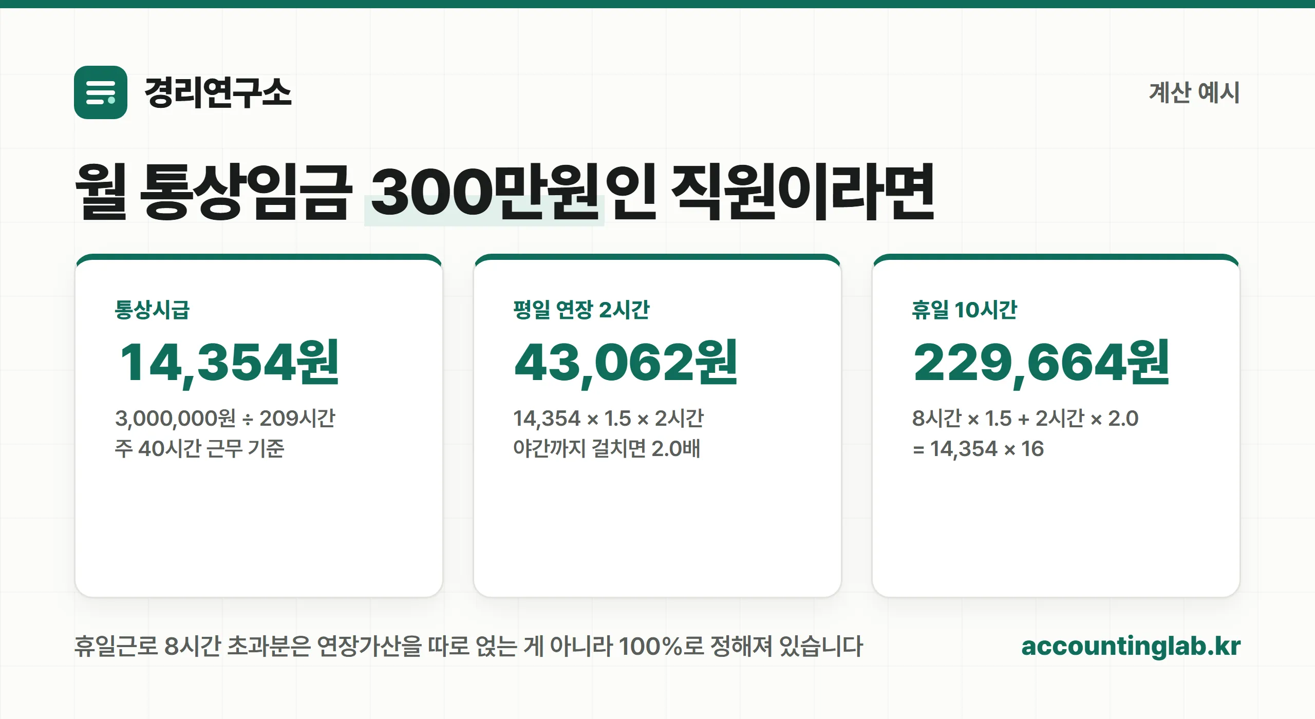 월 통상임금 300만원 기준 가산수당 계산 예시