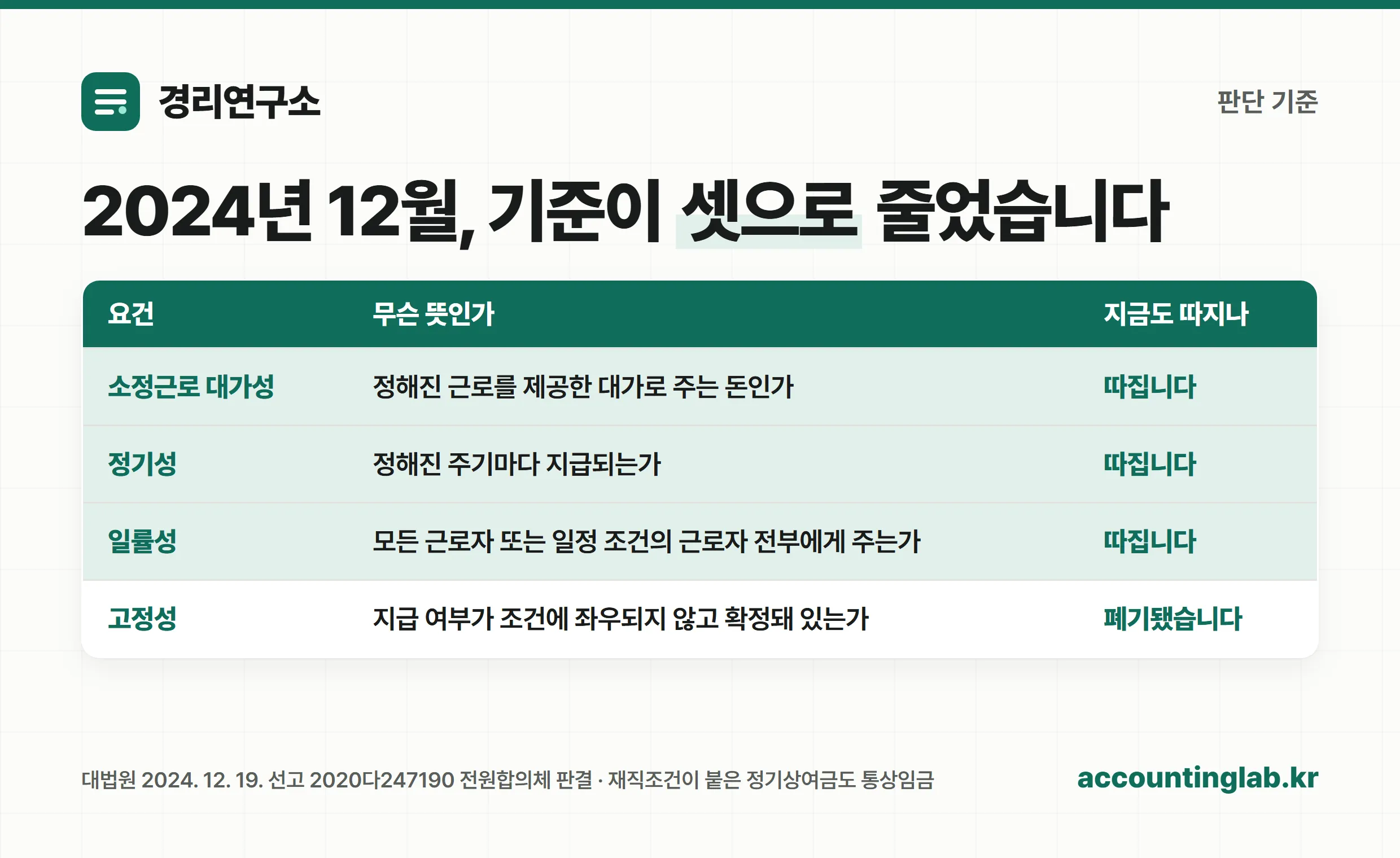 통상임금 판단 3요건과 폐기된 고정성 요건 정리표