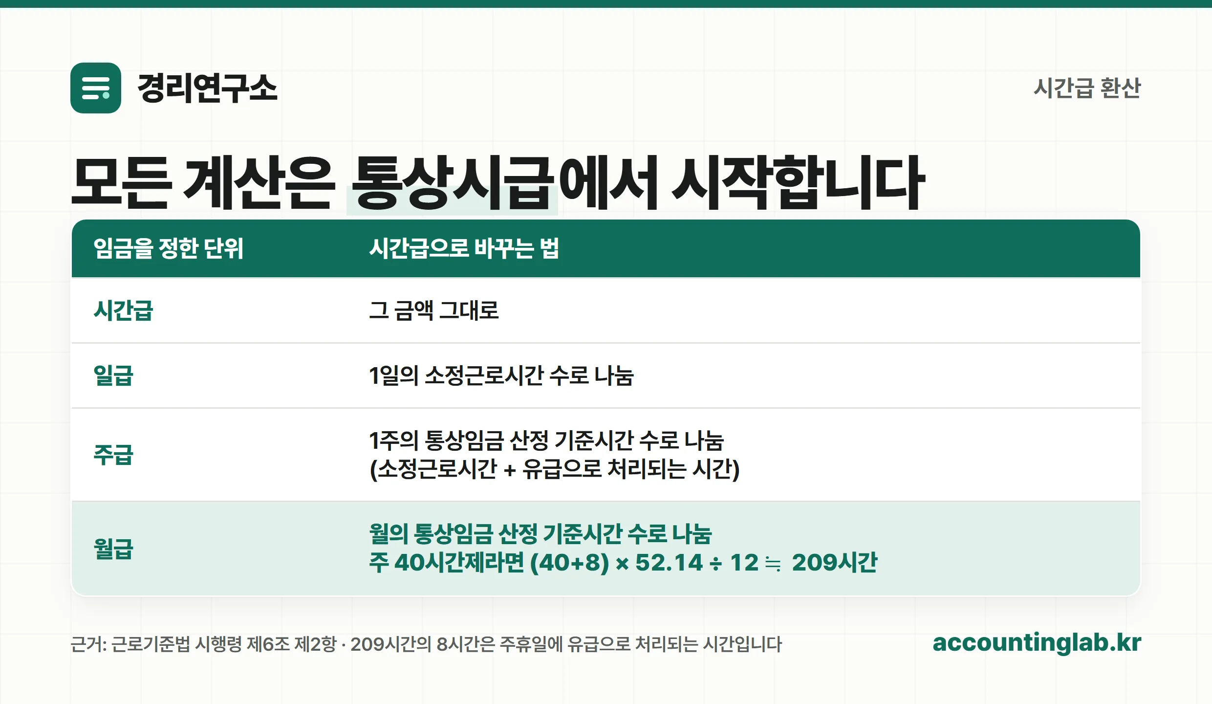 임금 단위별 통상시급 환산 방법 정리표