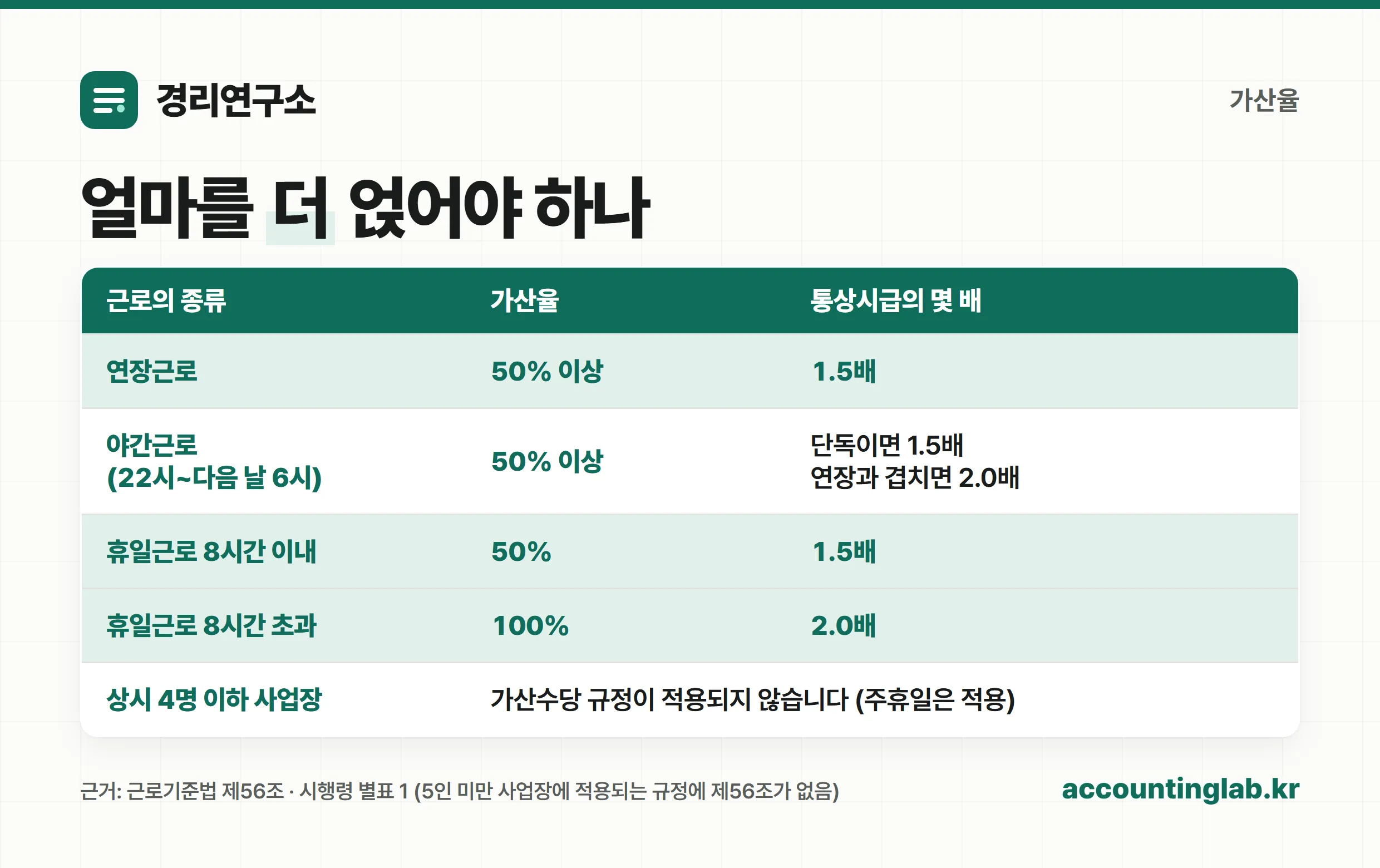 연장·야간·휴일근로 가산율 정리표