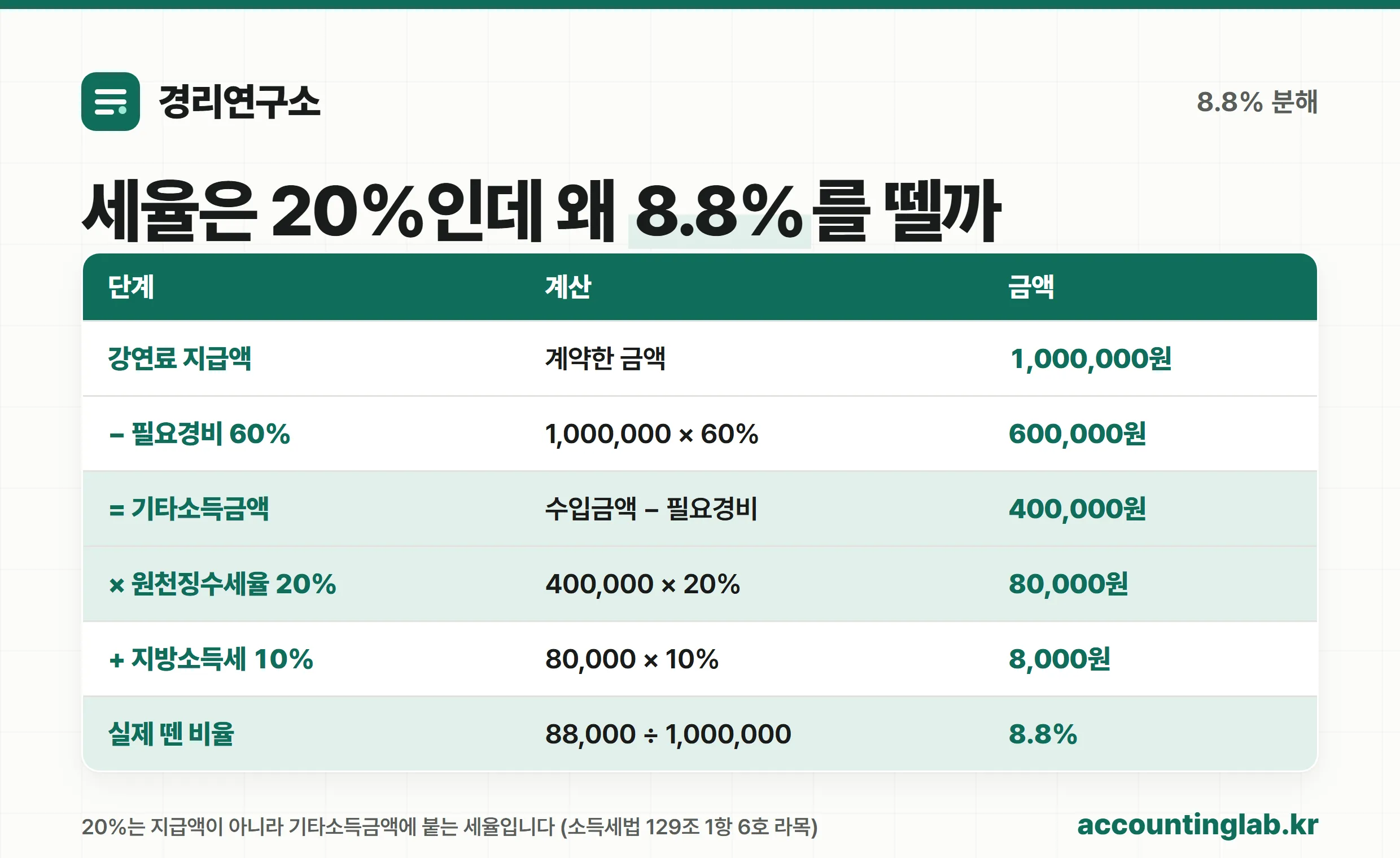 기타소득 8.8% 원천징수 계산 분해표