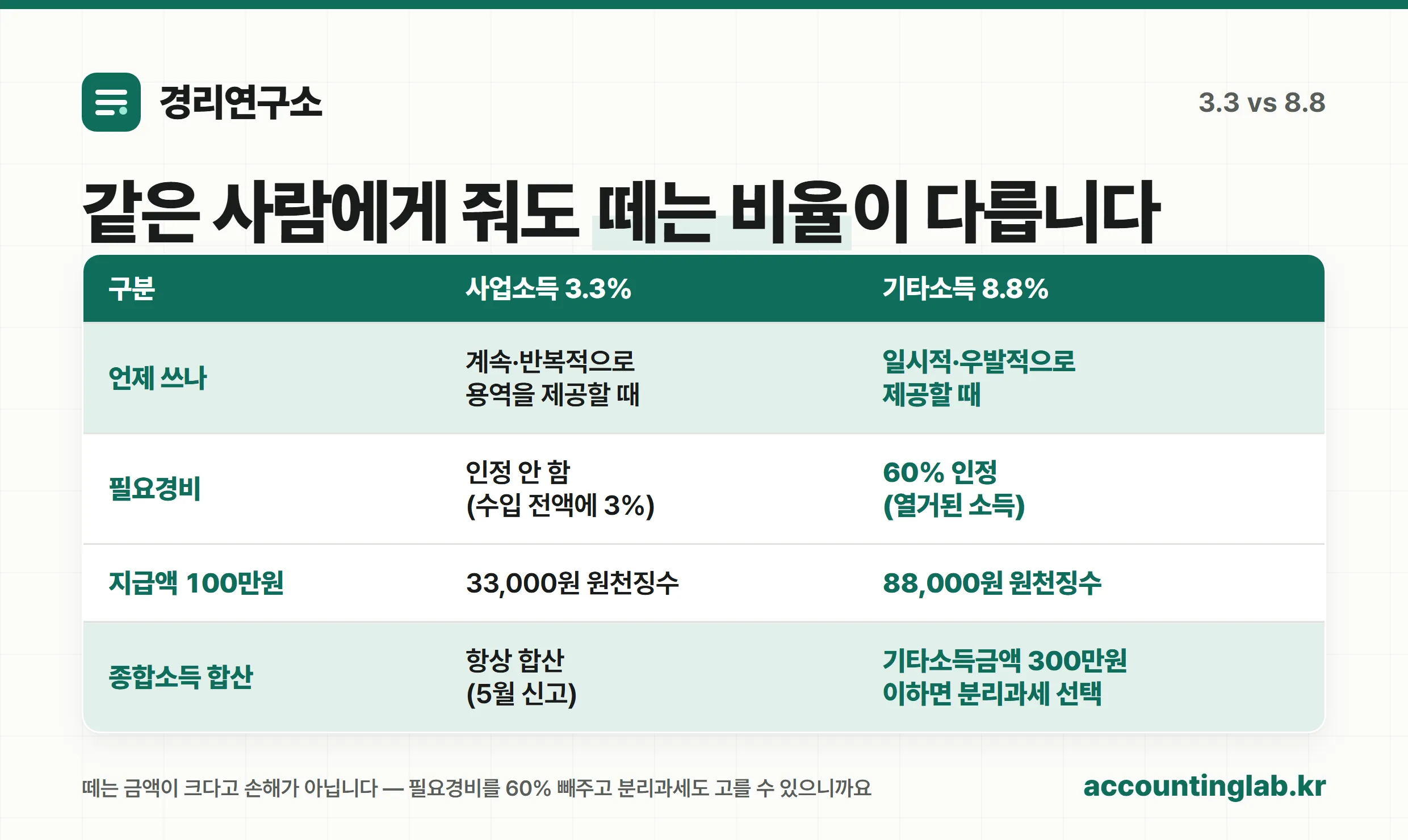 사업소득 3.3%와 기타소득 8.8% 비교표