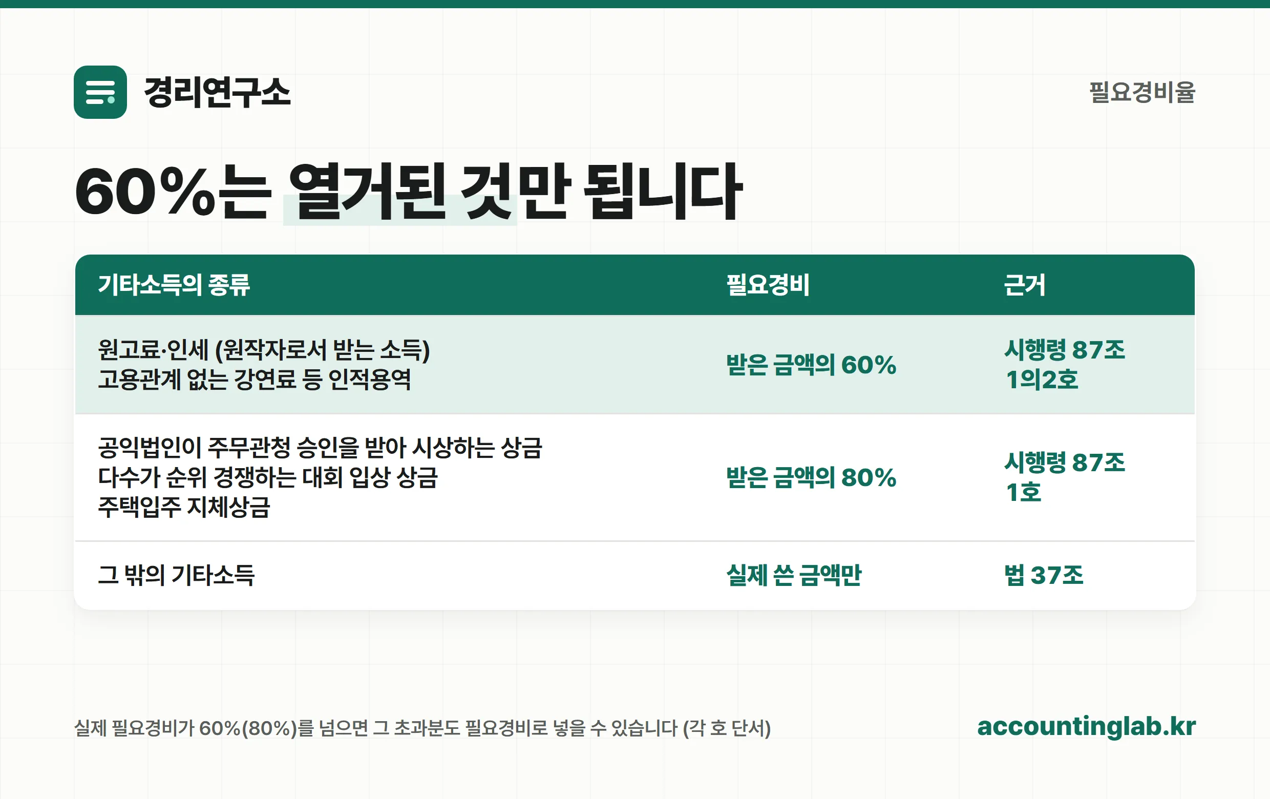 기타소득 종류별 필요경비율 정리표