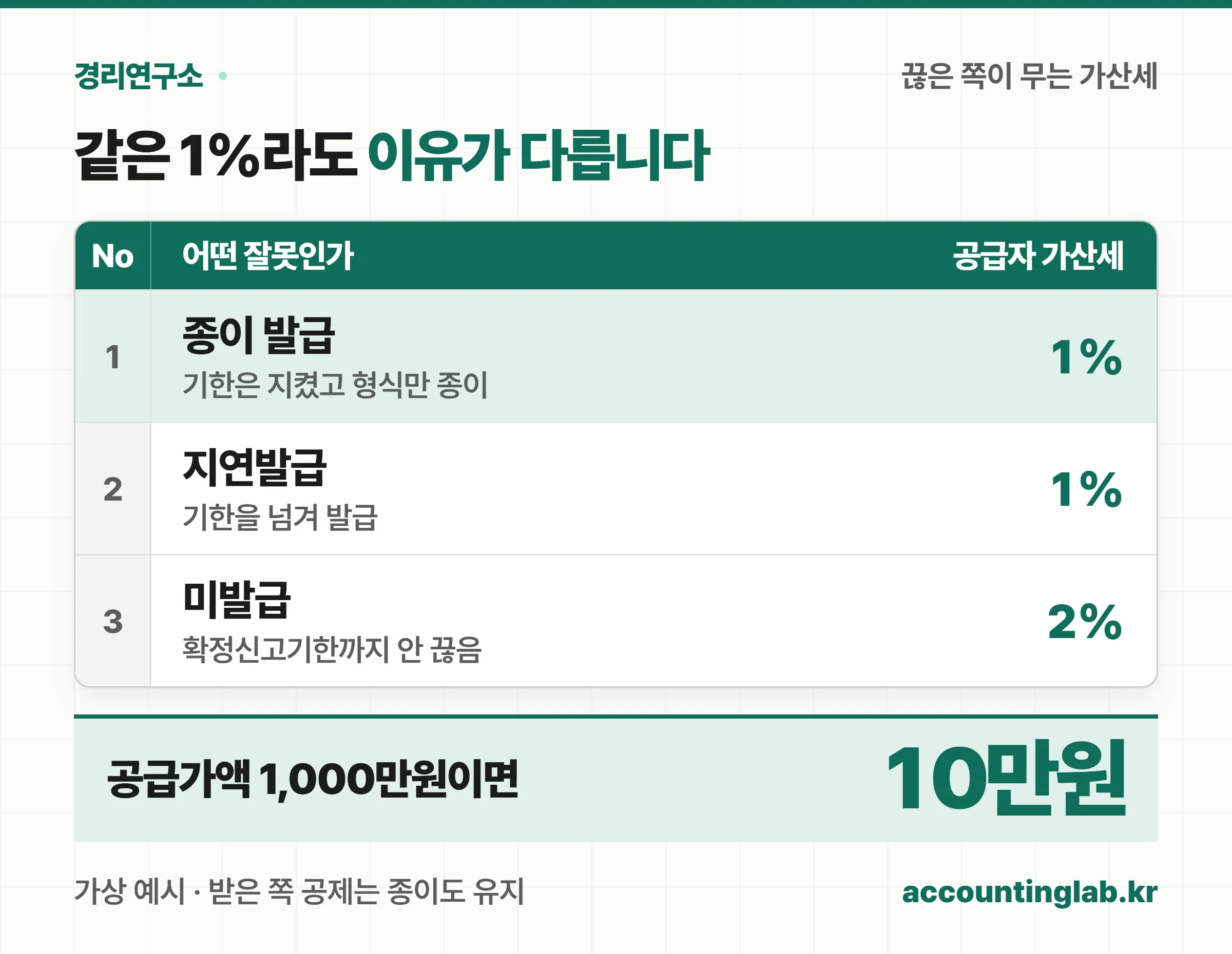 종이 발급·지연발급·미발급 가산세가 끊은 쪽과 받은 쪽에서 각각 어떻게 다른지 비교한 표