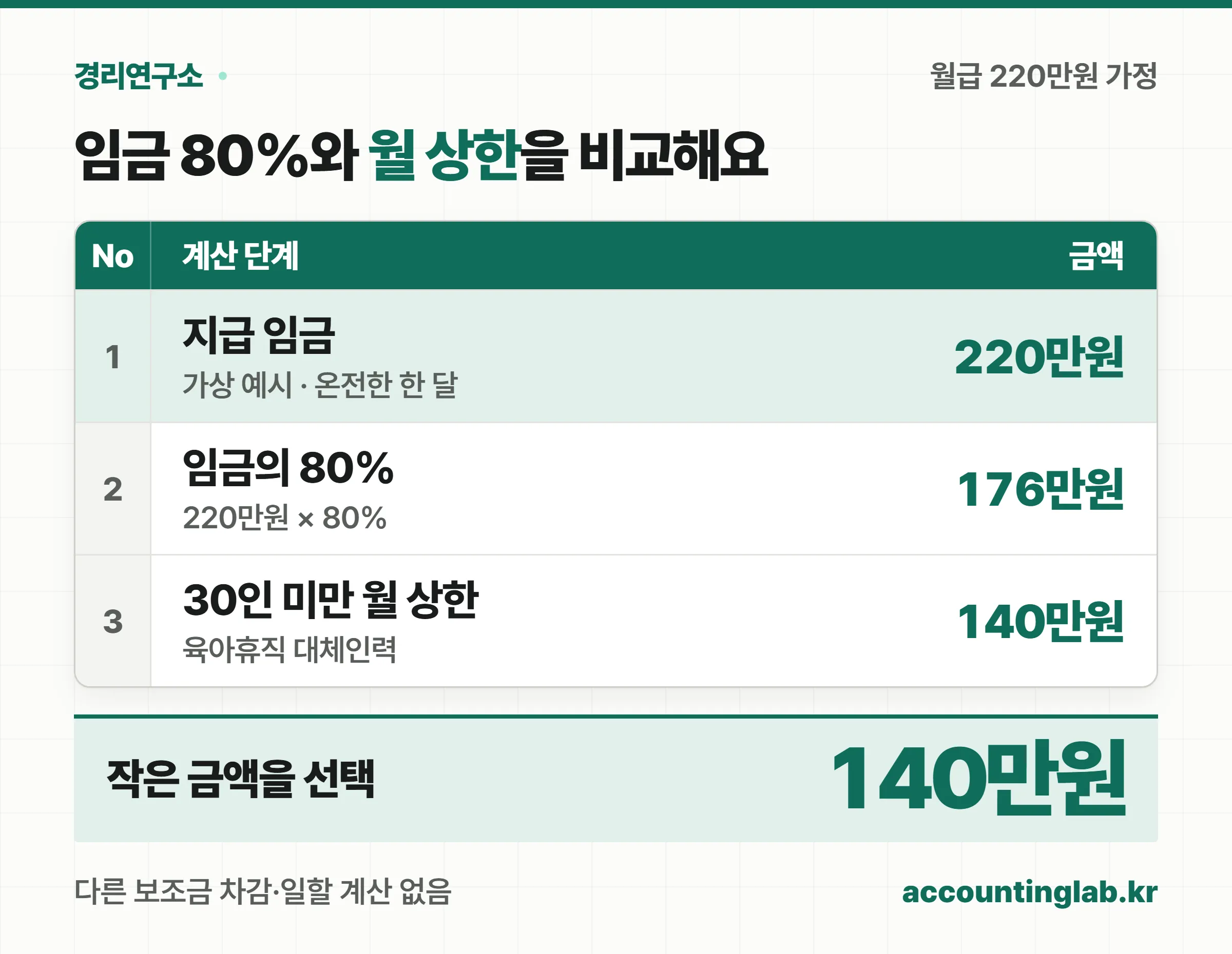 월 임금 220만원의 80%는 176만원이며 월 상한과 비교해 30인 미만 140만원, 30인 이상 130만원이 된다는 계산