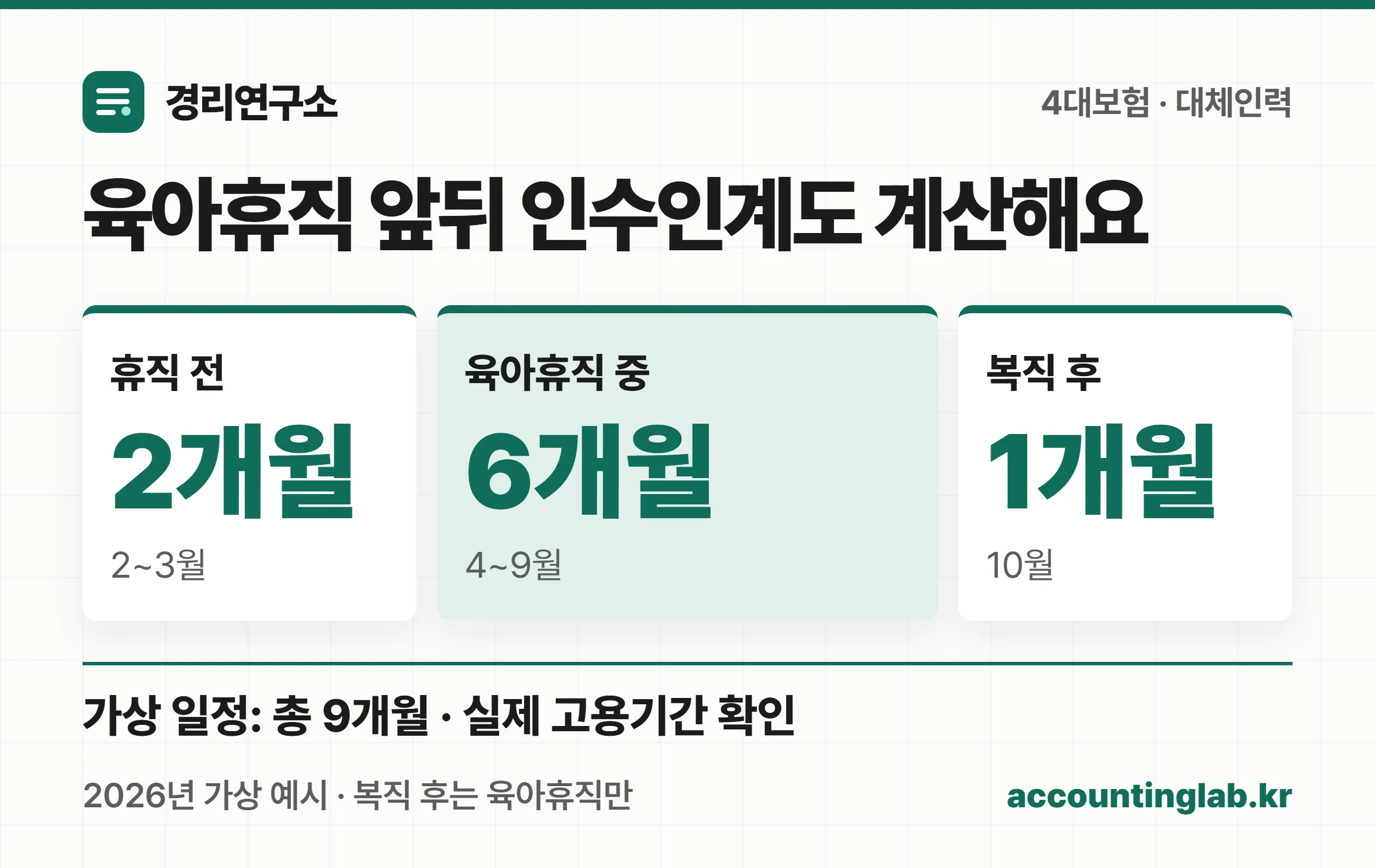 육아휴직 전 인수인계 2개월, 육아휴직 6개월, 복직 후 인수인계 1개월의 가상 일정과 총 9개월