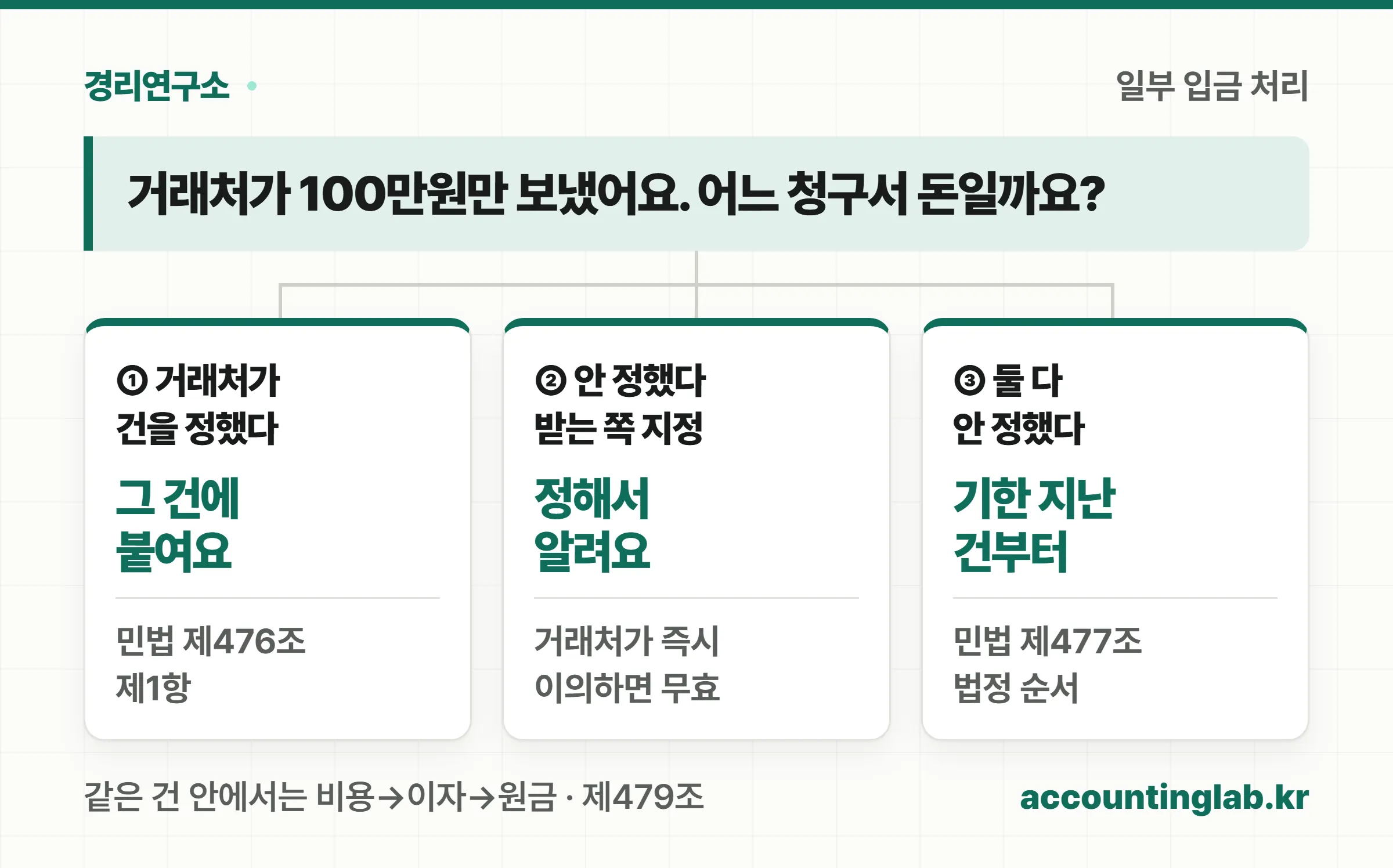 거래처가 일부만 입금했을 때 거래처 지정, 받는 쪽 지정, 민법 제477조 법정 순서로 어느 청구서에 붙일지 정하는 갈림길 도식