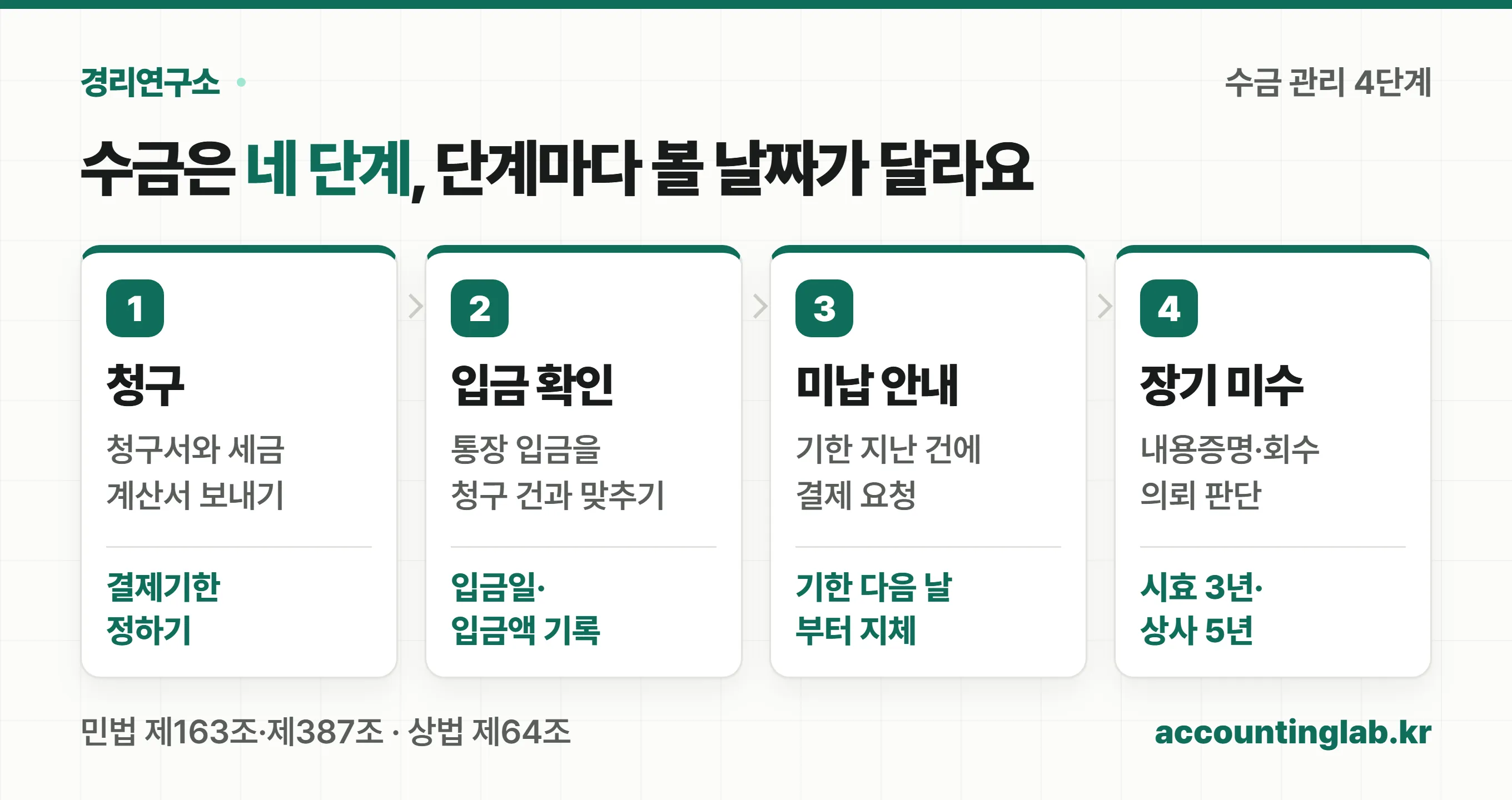 수금 4단계 — 청구, 입금 확인, 미납 안내, 장기 미수 판단 순서와 단계별로 확인할 날짜를 정리한 경리연구소 도식