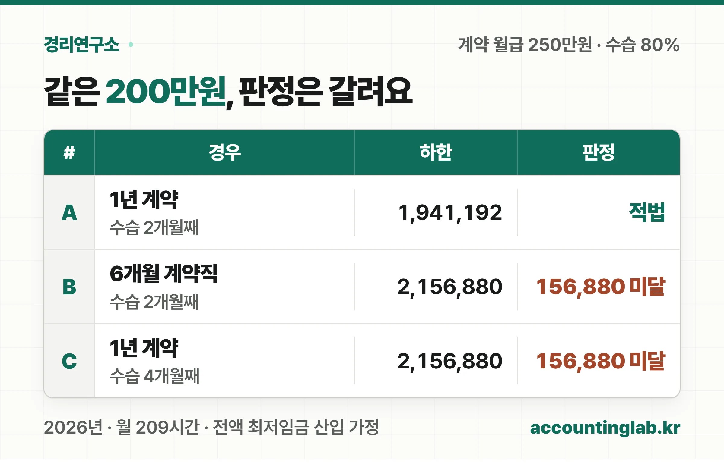 계약 월급 250만원 수습 80% 직원을 계약 기간과 수습 개월 수별로 최저임금 하한과 비교한 원장 이미지