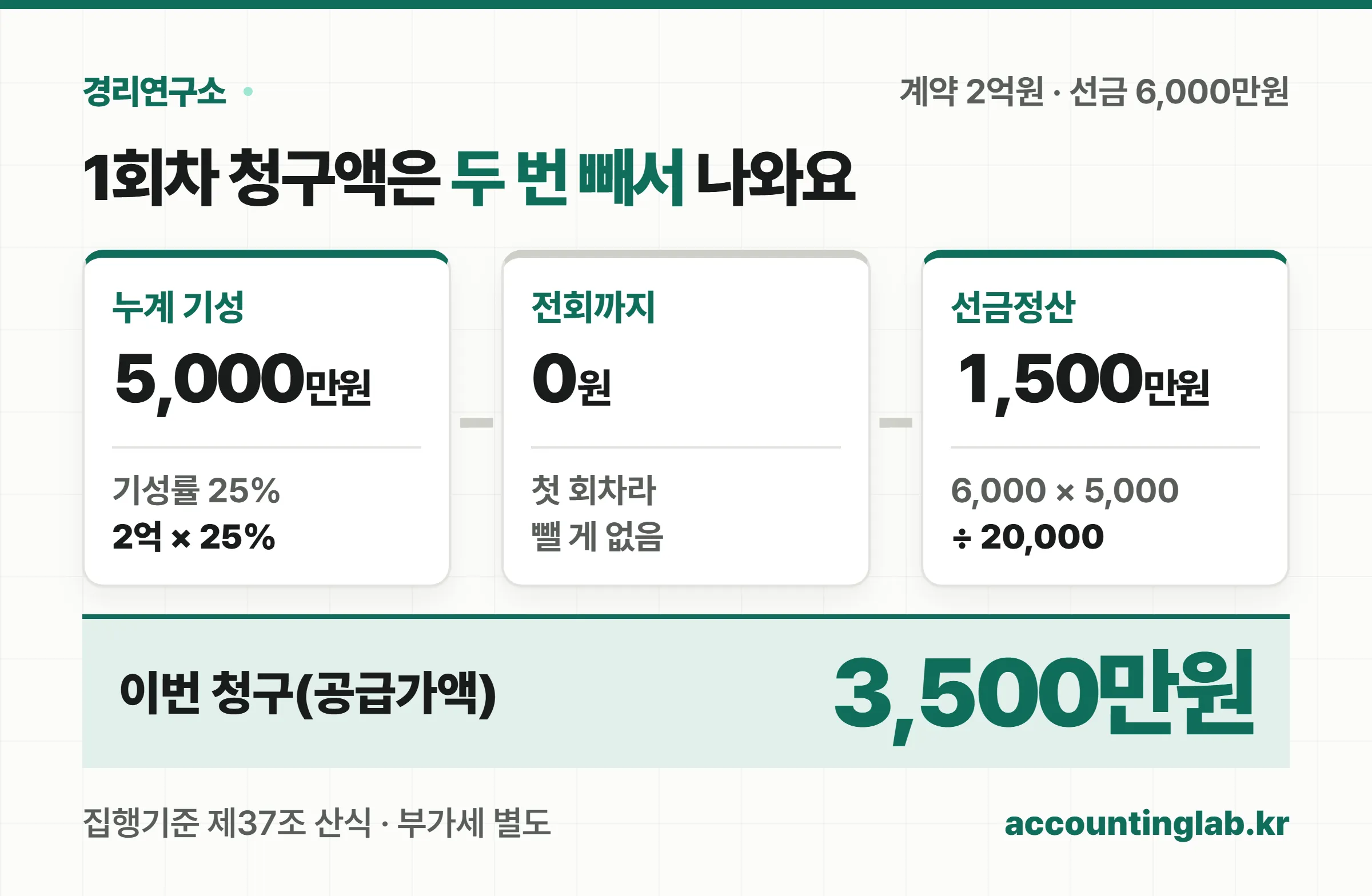 계약금액 2억원 공사의 1회차는 누계 5,000만원에서 전회 0원을 빼 금회 5,000만원, 선금정산 1,500만원을 빼면 이번 청구 3,500만원이 된다는 계산 카드