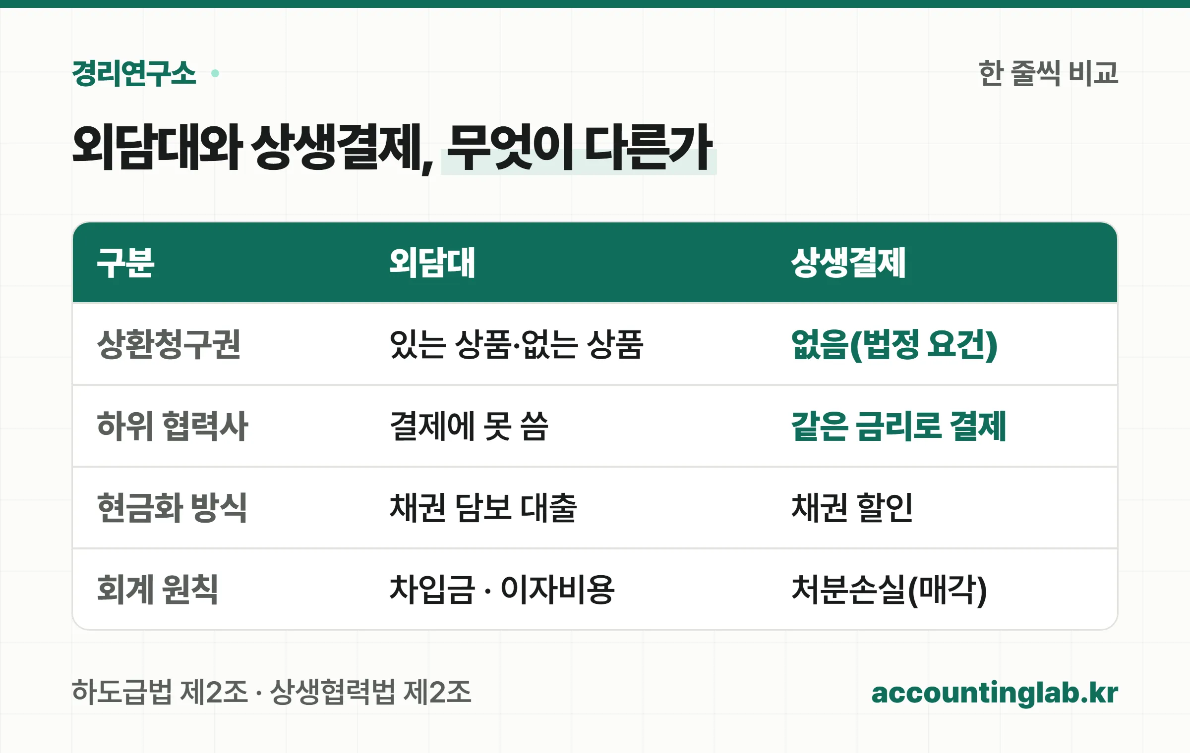 외담대와 상생결제 비교표