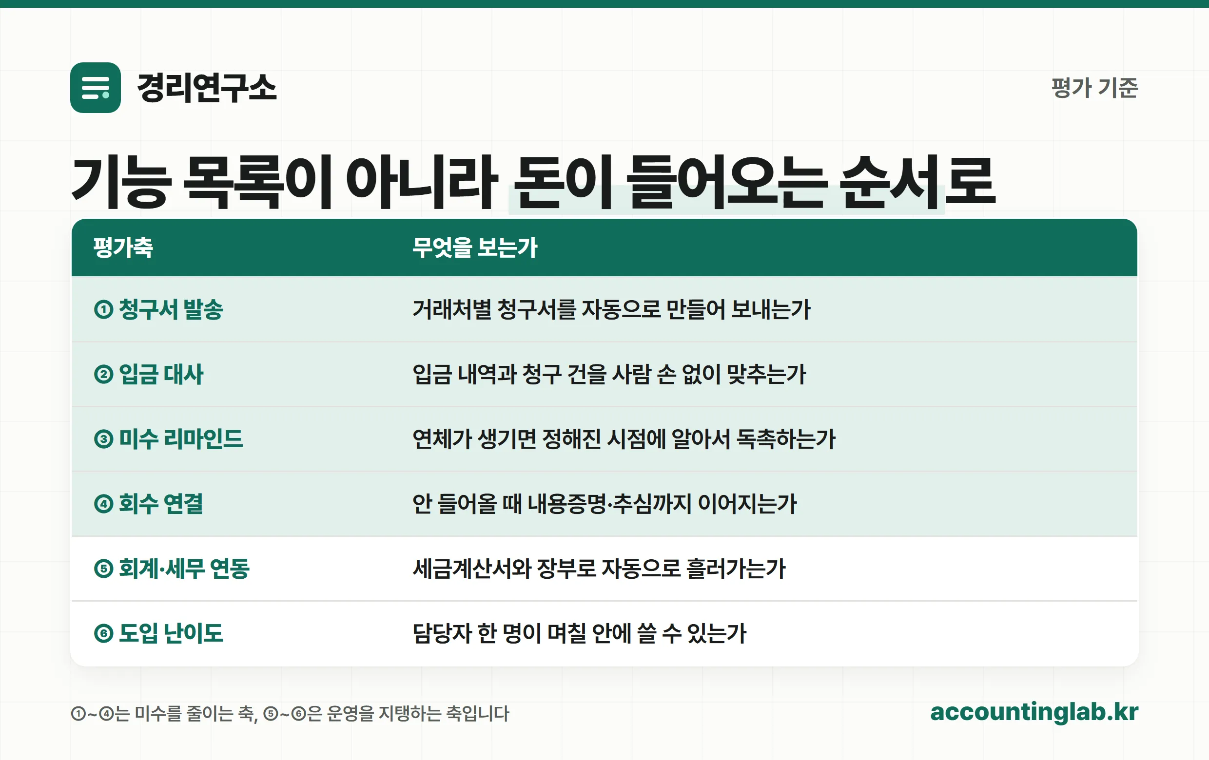 미수금 관리 솔루션 평가 6개 축
