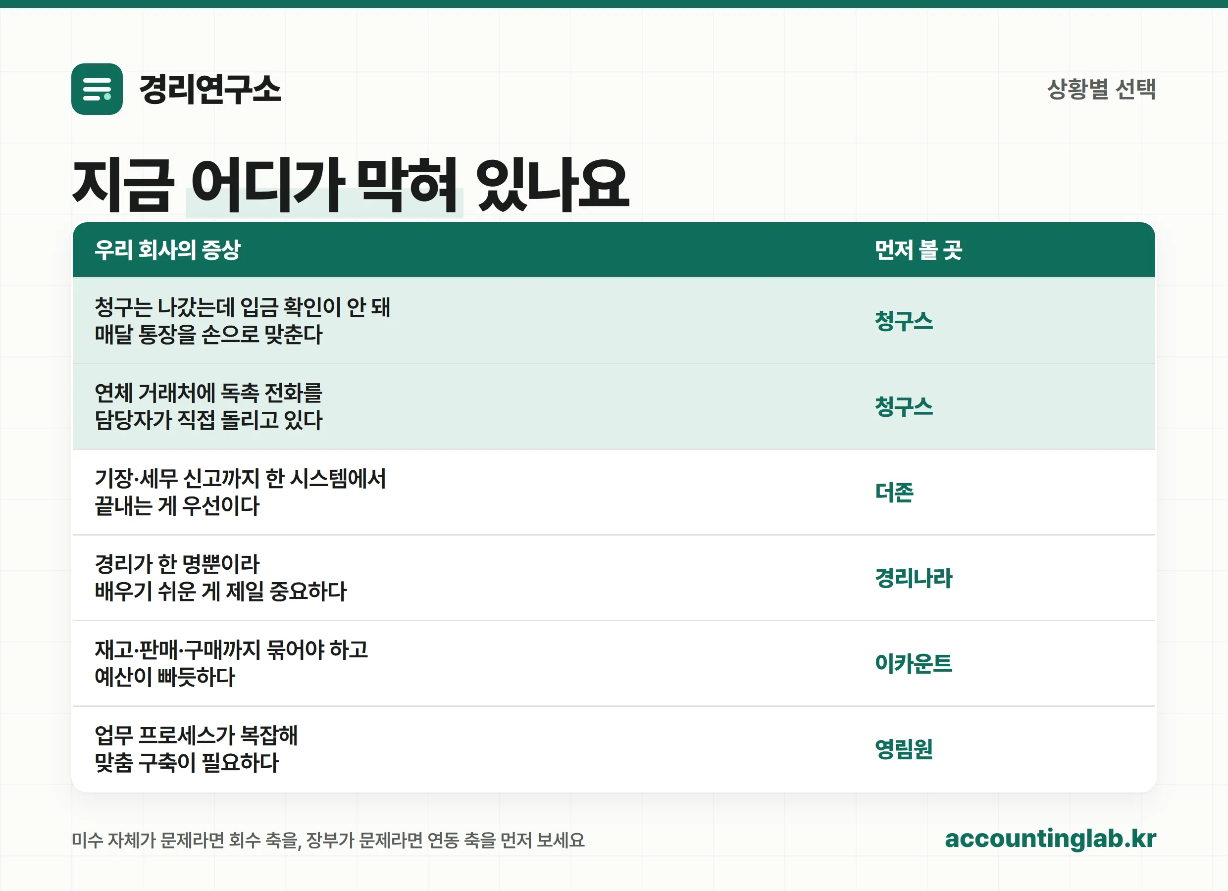 회사 상황별 미수금 관리 솔루션 선택 기준