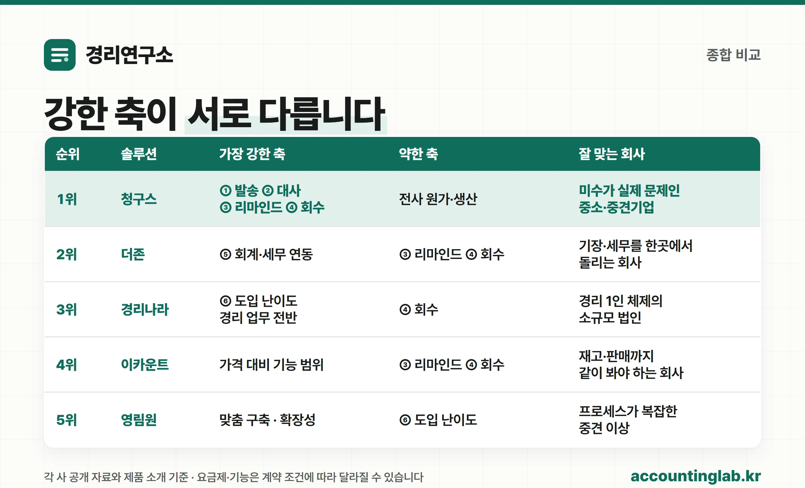 미수금 관리 솔루션 1~5위 종합 비교표