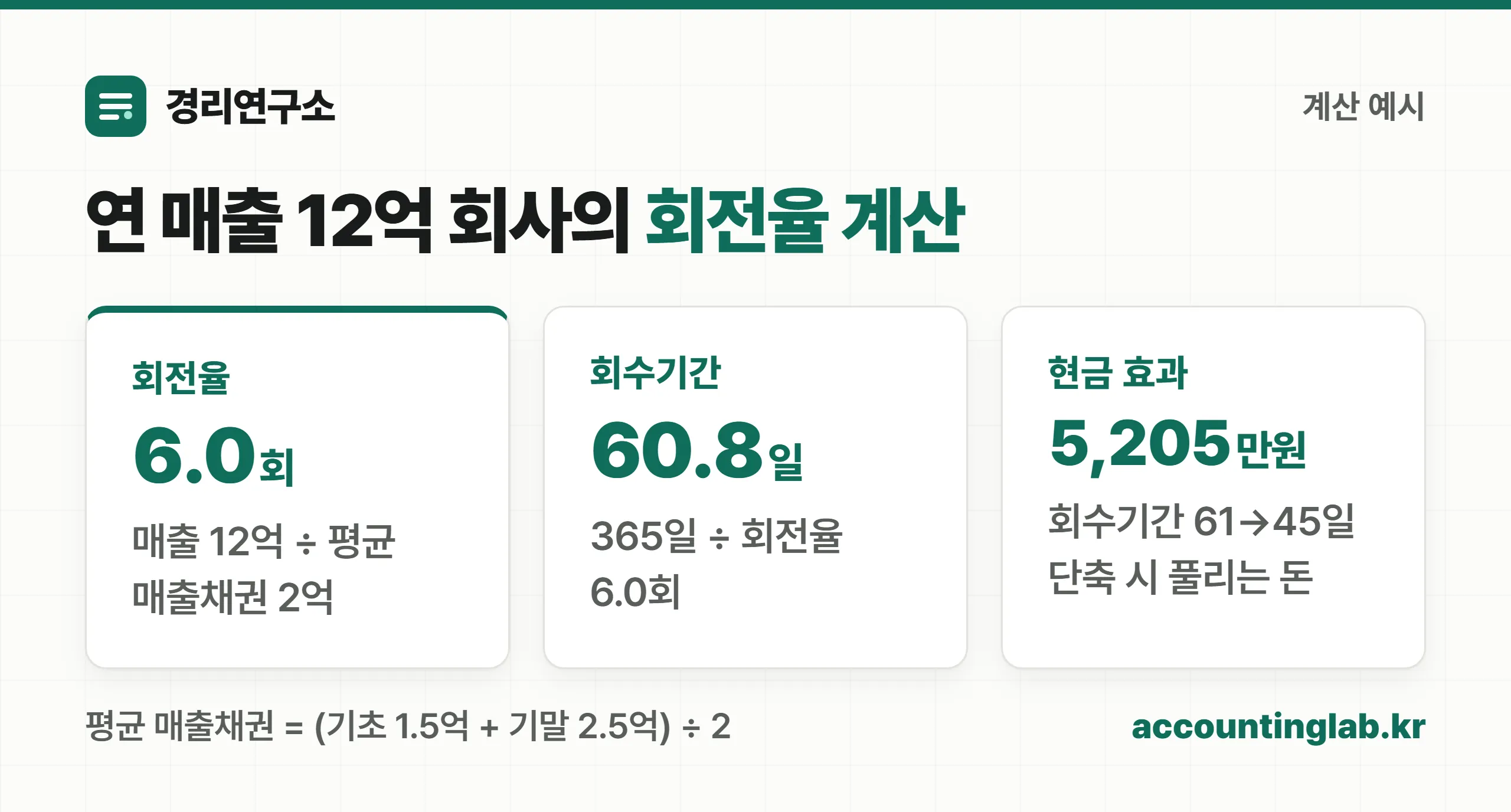 연 매출 12억 회사의 매출채권회전율 계산 예시 — 회전율 6회, 회수기간 60.8일