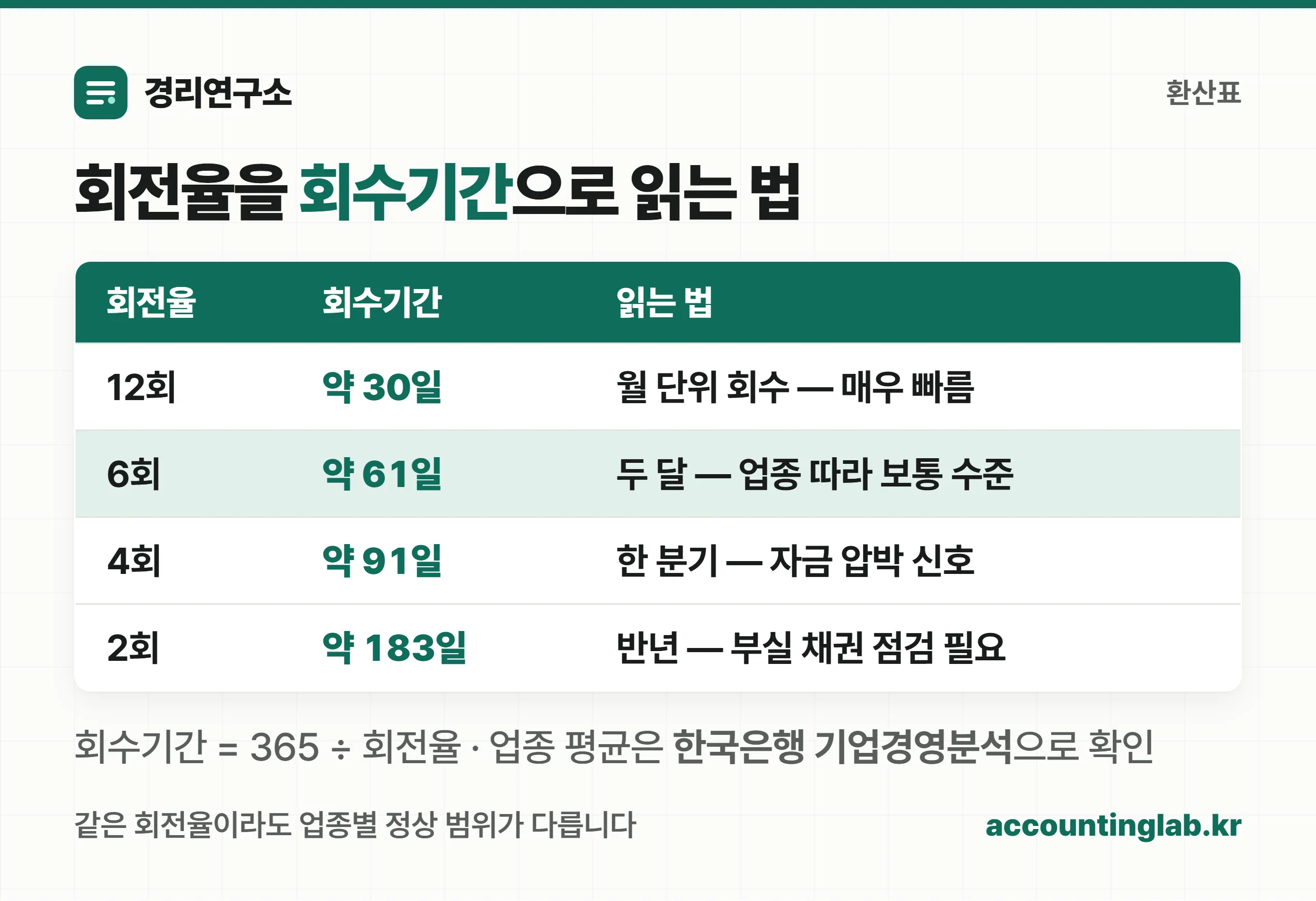 매출채권회전율을 회수기간으로 환산하는 표 — 12회 30일, 6회 61일, 4회 91일, 2회 183일