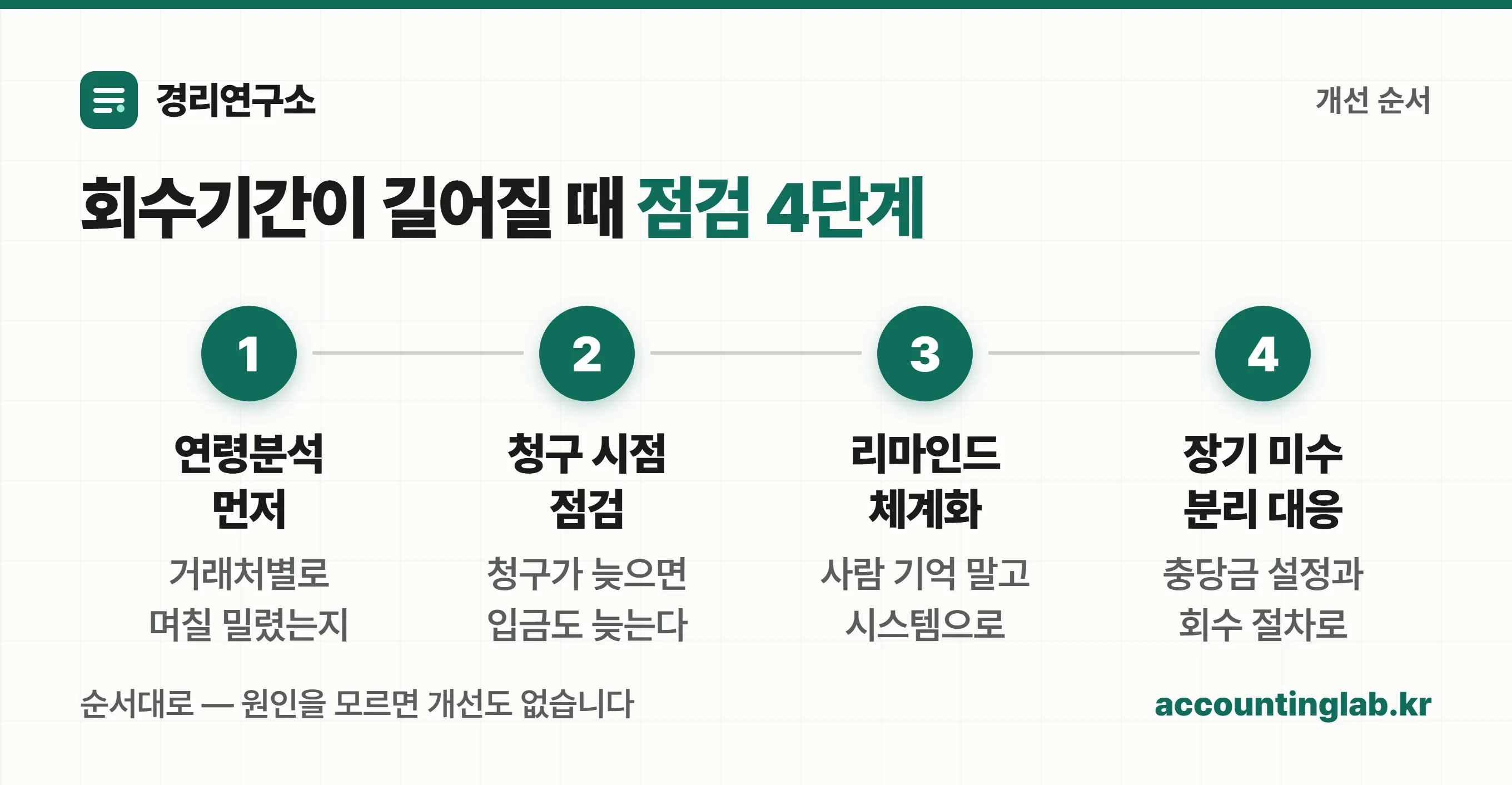 매출채권 회수기간이 길어질 때 점검 4단계 — 연령분석, 청구 시점, 리마인드 체계, 장기 미수 분리