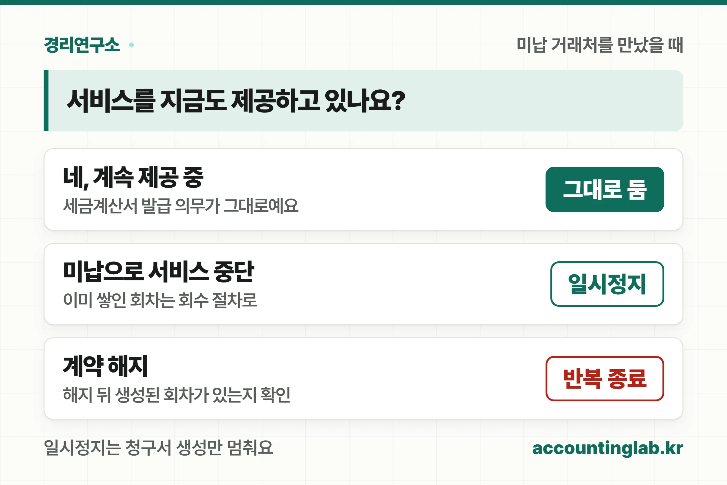 미납 거래처를 만났을 때 서비스를 계속 제공하면 반복 청구를 유지하고, 중단했을 때만 일시정지하는 판단 분기도