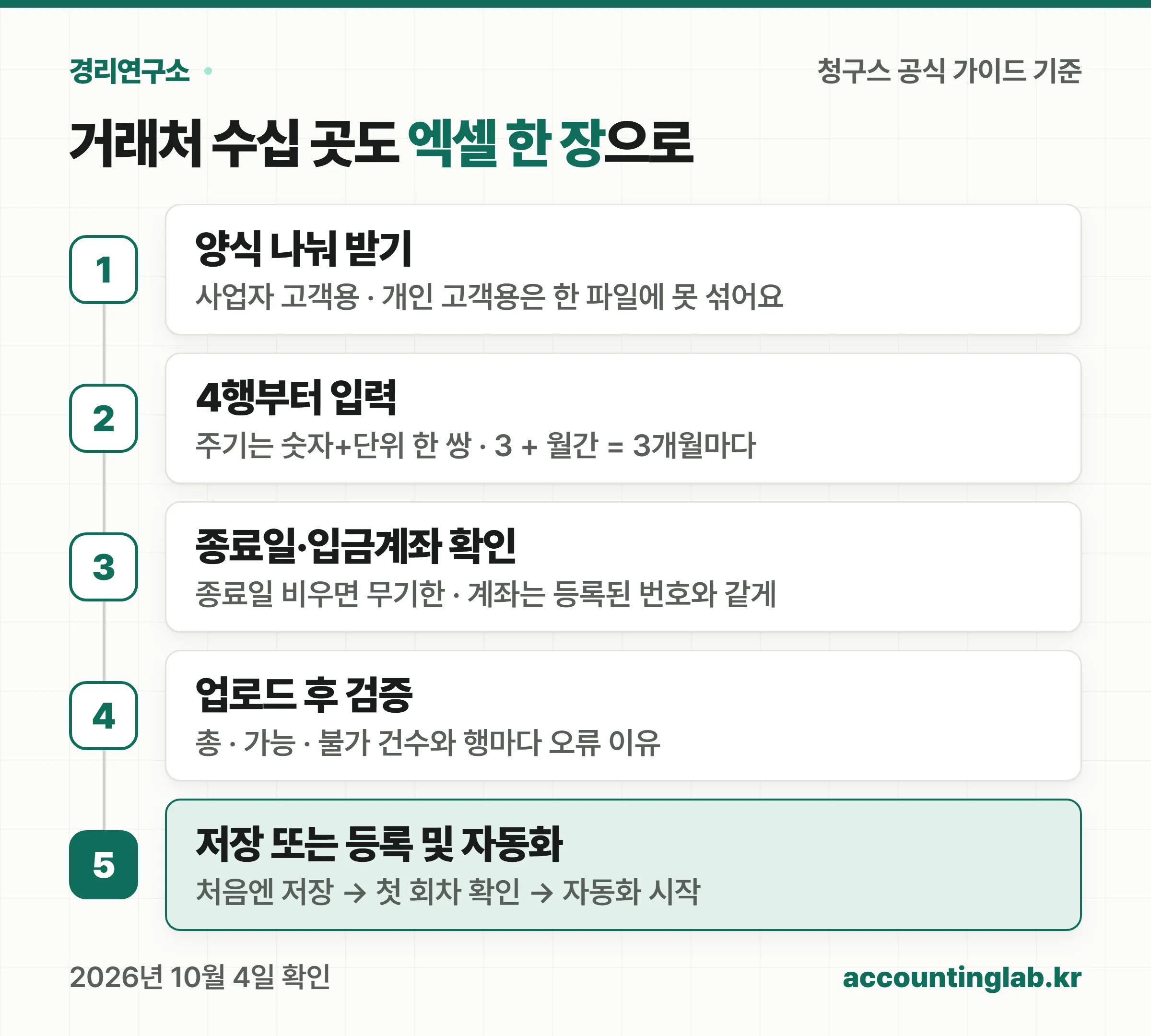 반복 청구를 엑셀로 한 번에 등록하는 다섯 단계와 등록 전 가능·불가 검증을 보여 주는 절차도