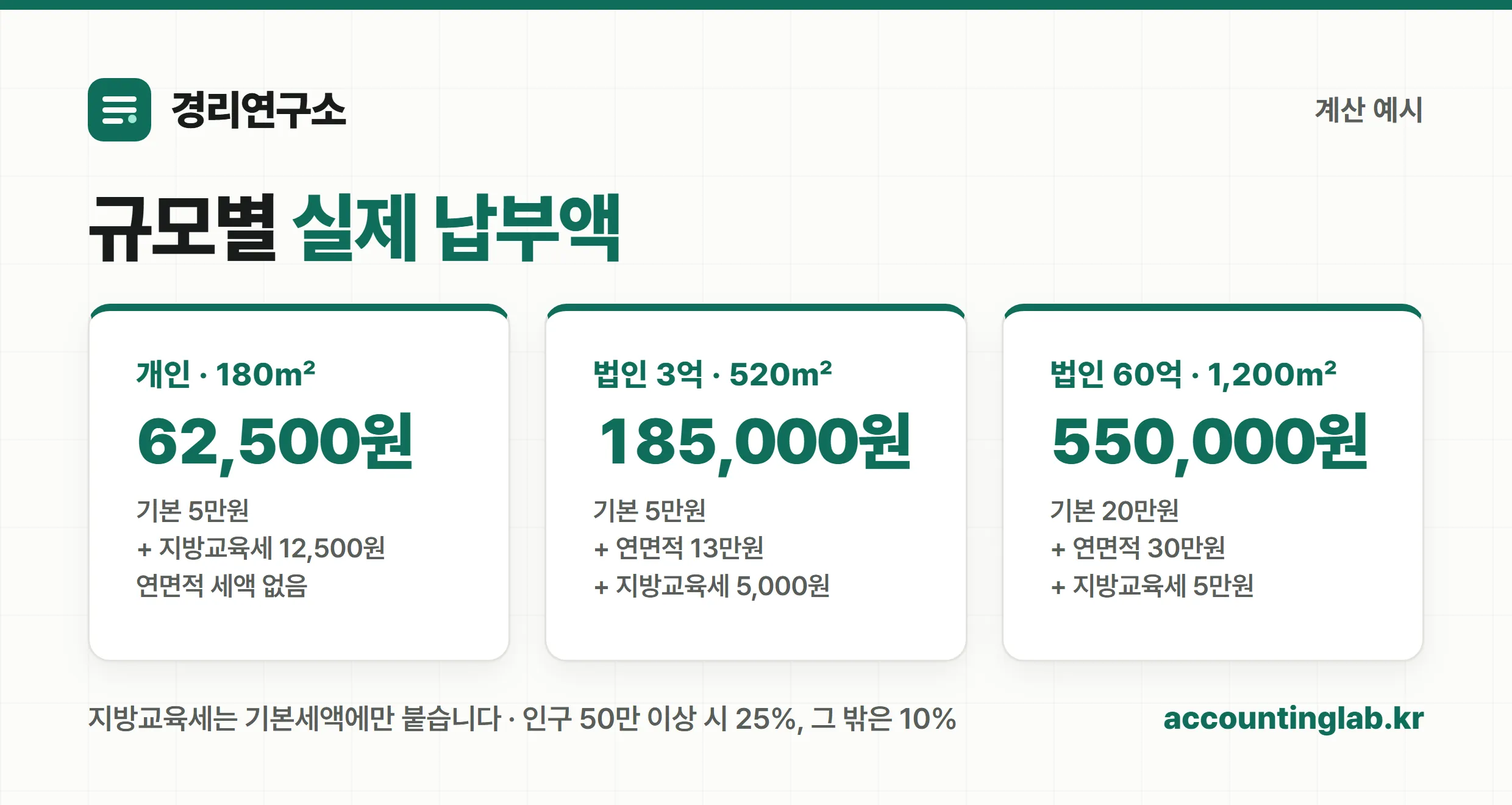 주민세 사업소분 사업장 규모별 세액 계산 예시 세 가지