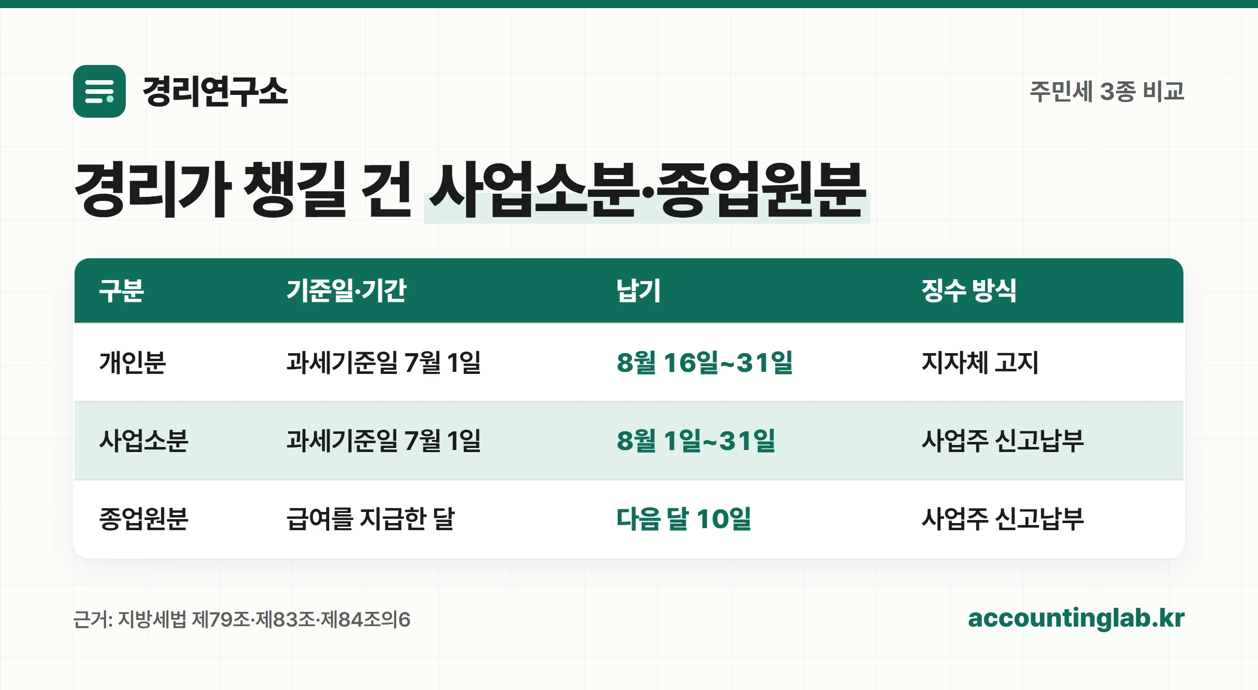 주민세 개인분·사업소분·종업원분의 과세기준일과 납기를 비교한 표