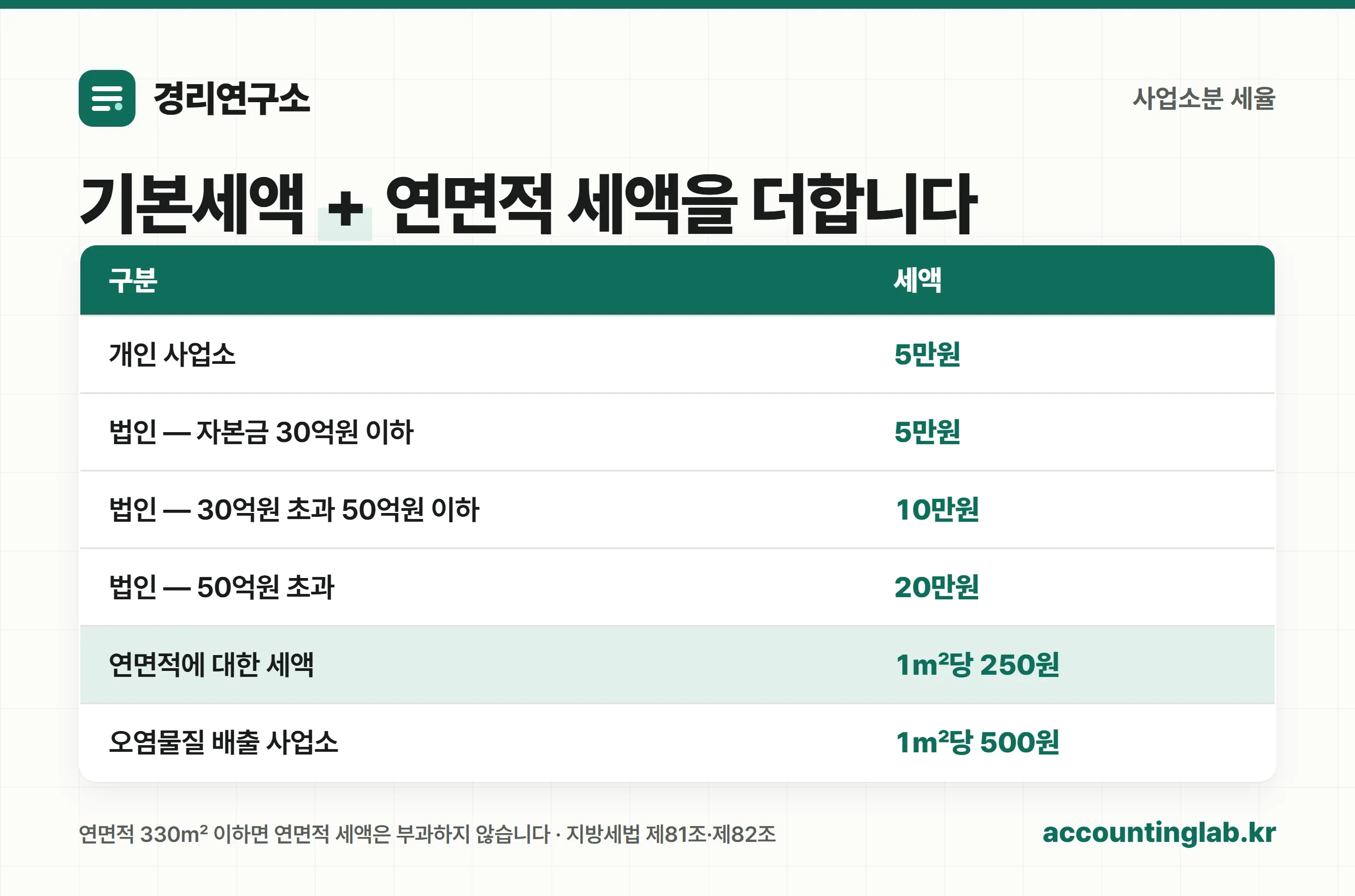 주민세 사업소분 기본세율과 연면적 세율을 정리한 표
