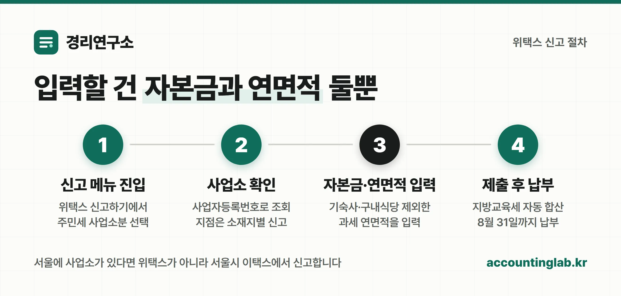 위택스에서 주민세 사업소분을 신고하는 4단계 절차