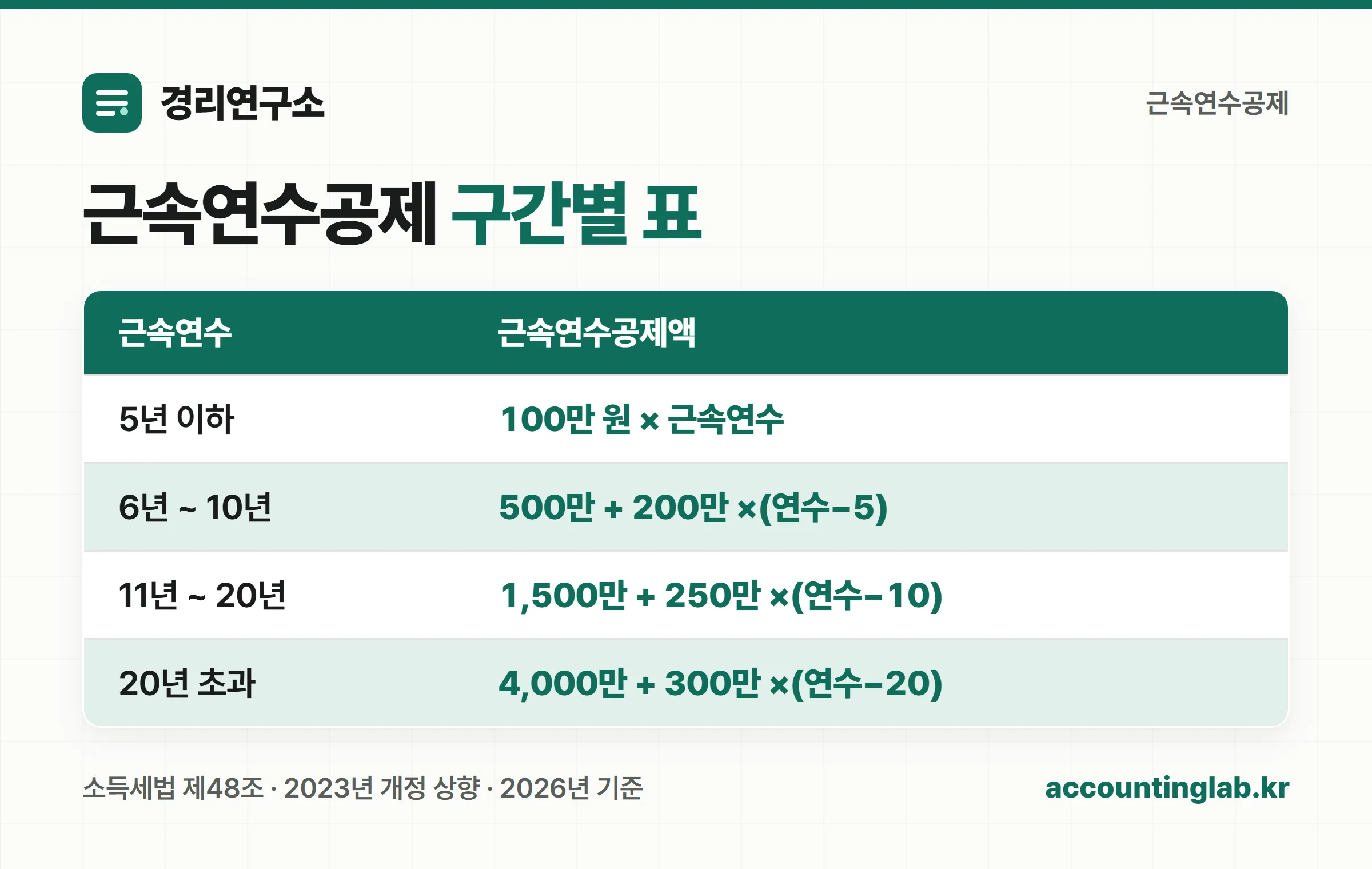 근속연수 구간별 퇴직소득 근속연수공제표