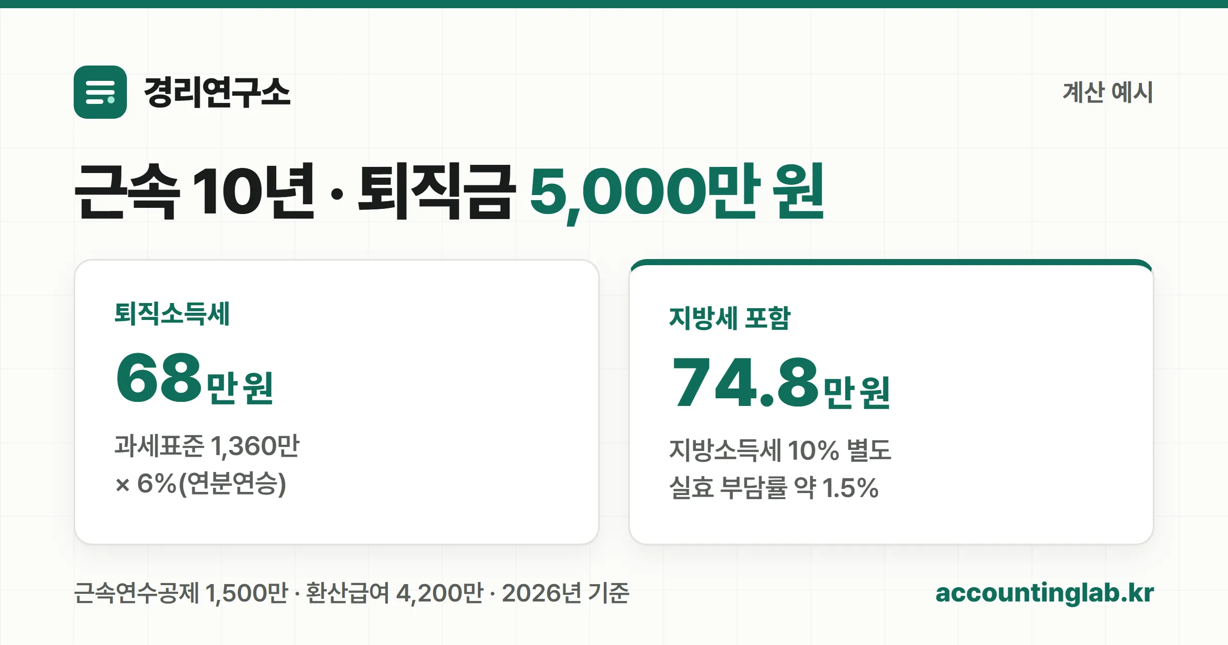 근속 10년·퇴직금 5,000만 원의 퇴직소득세 계산 결과 카드