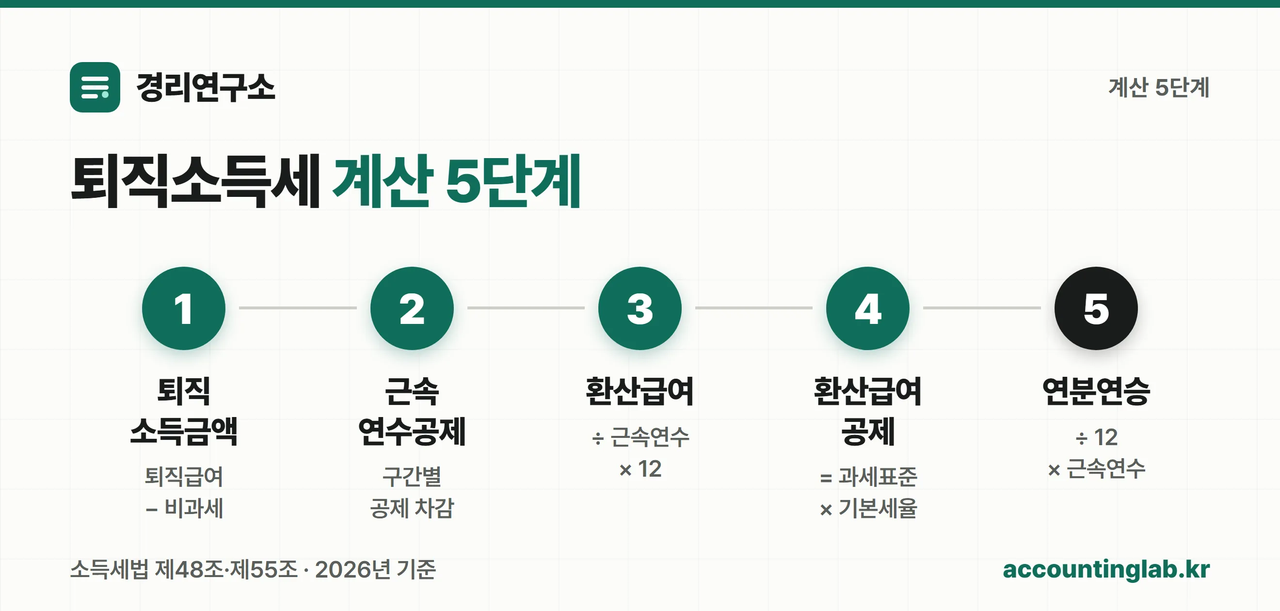 퇴직소득세 계산 5단계 흐름을 정리한 그래픽