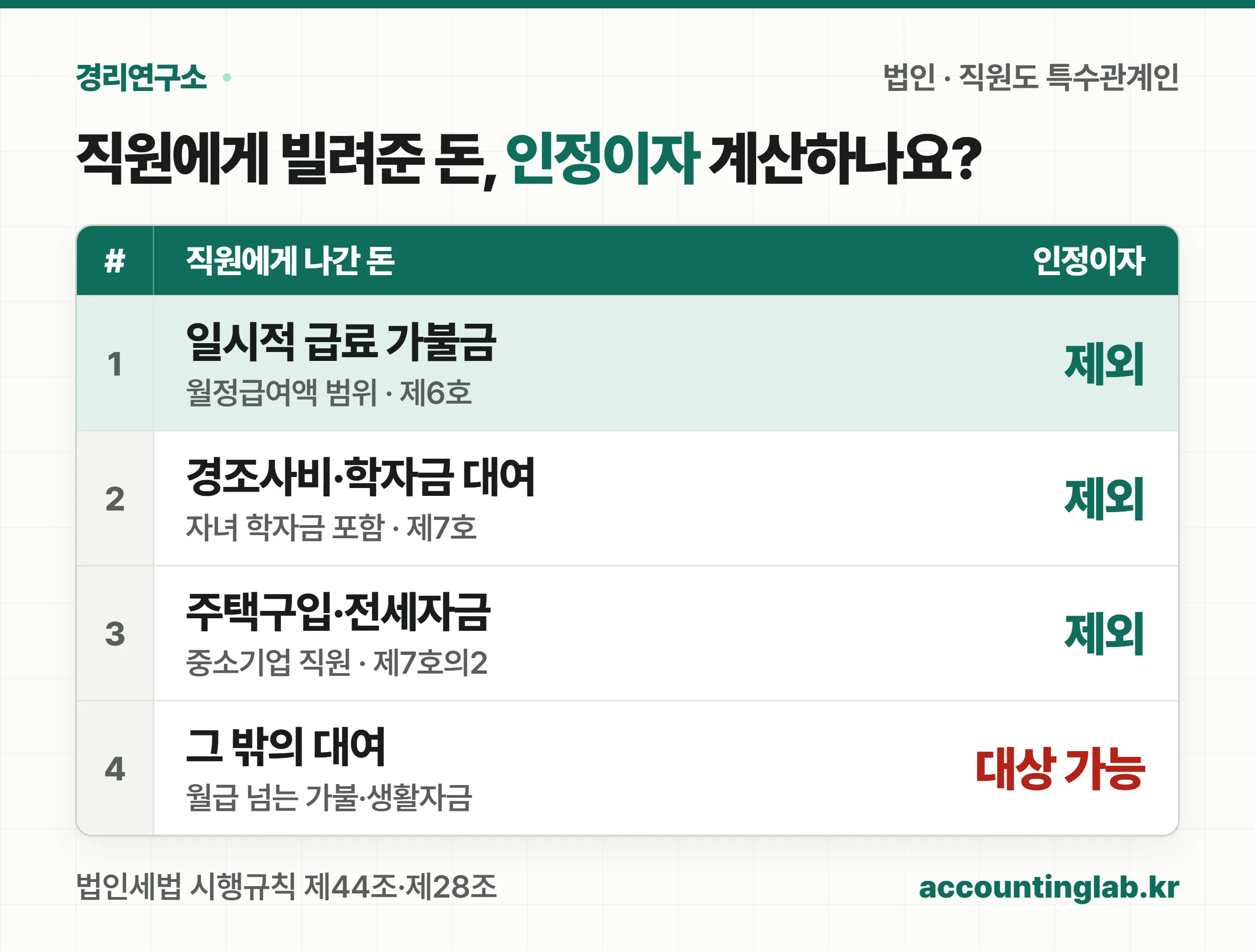 직원 대여 중 월정급여액 범위의 일시적 가불금, 경조사비·학자금 대여, 중소기업 직원 주택구입·전세자금 대여는 인정이자에서 빠지고 그 밖의 대여는 대상이 될 수 있다는 체크리스트