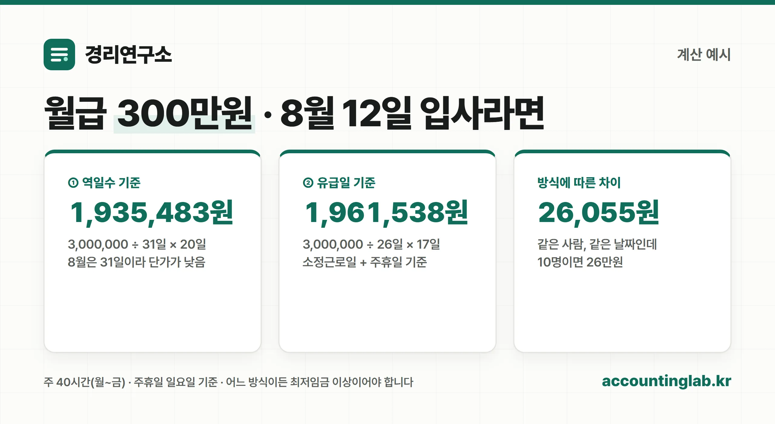 월급 300만원 기준 일할계산 방식별 금액 비교