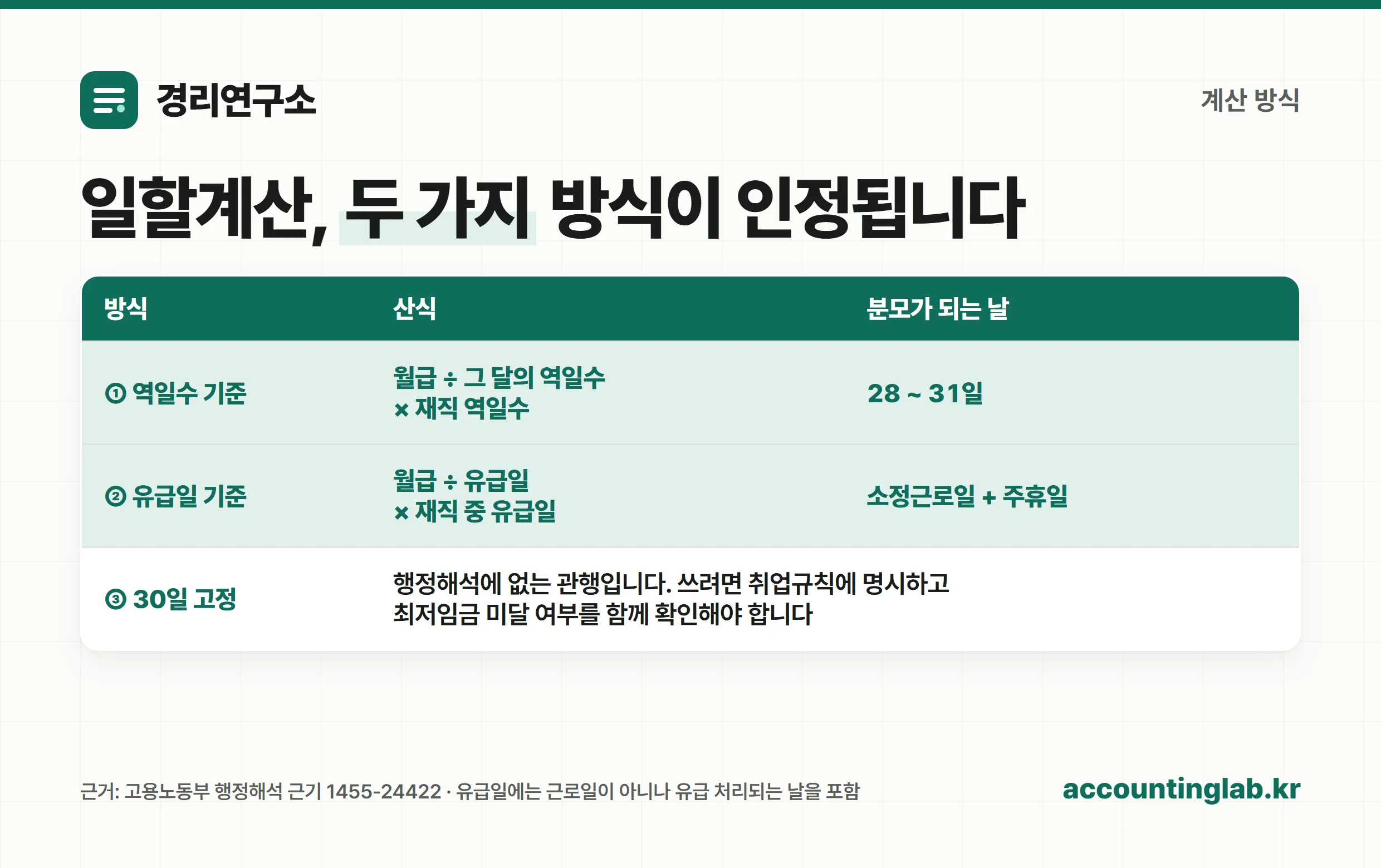 급여 일할계산 두 가지 방식 비교표