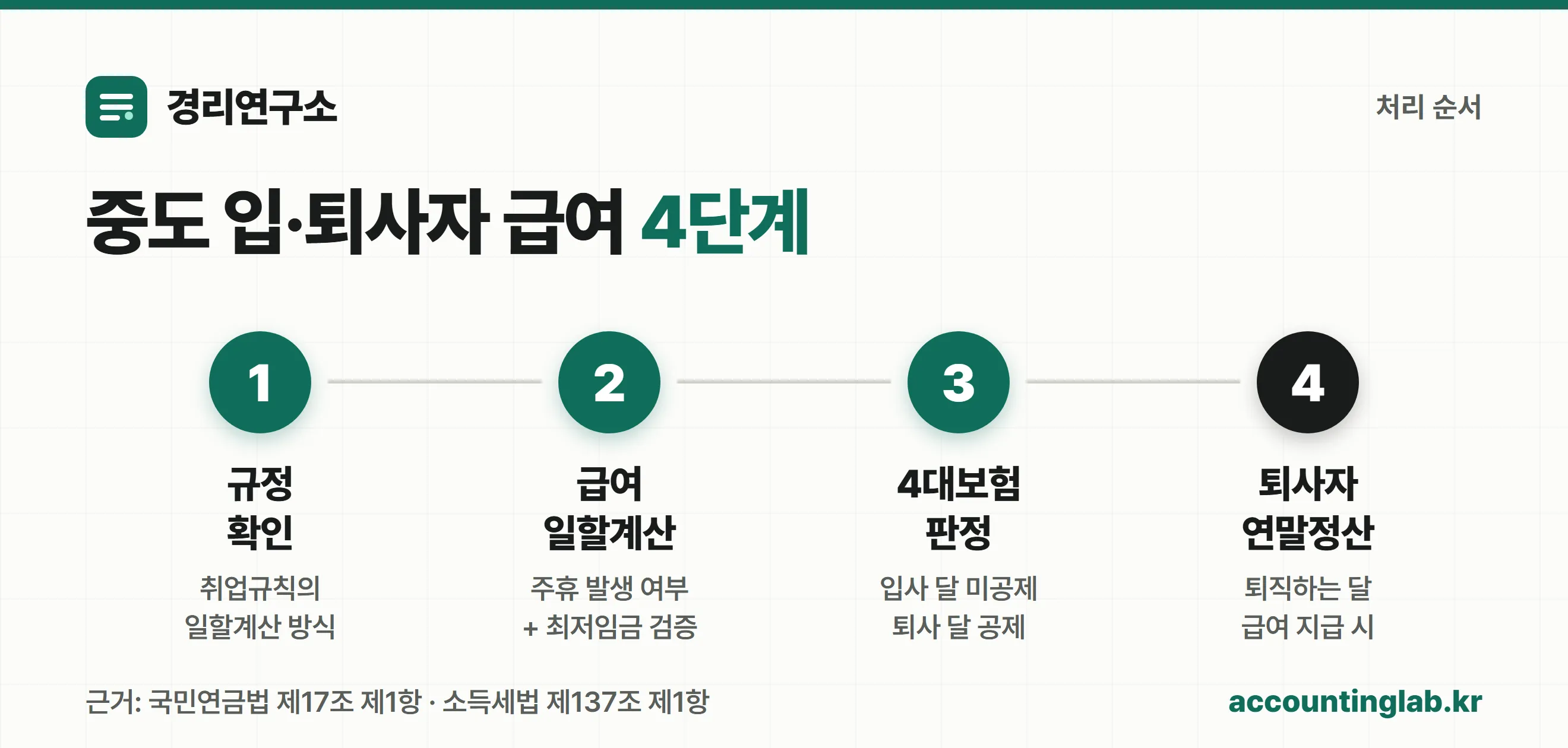 중도 입·퇴사자 급여 처리 4단계