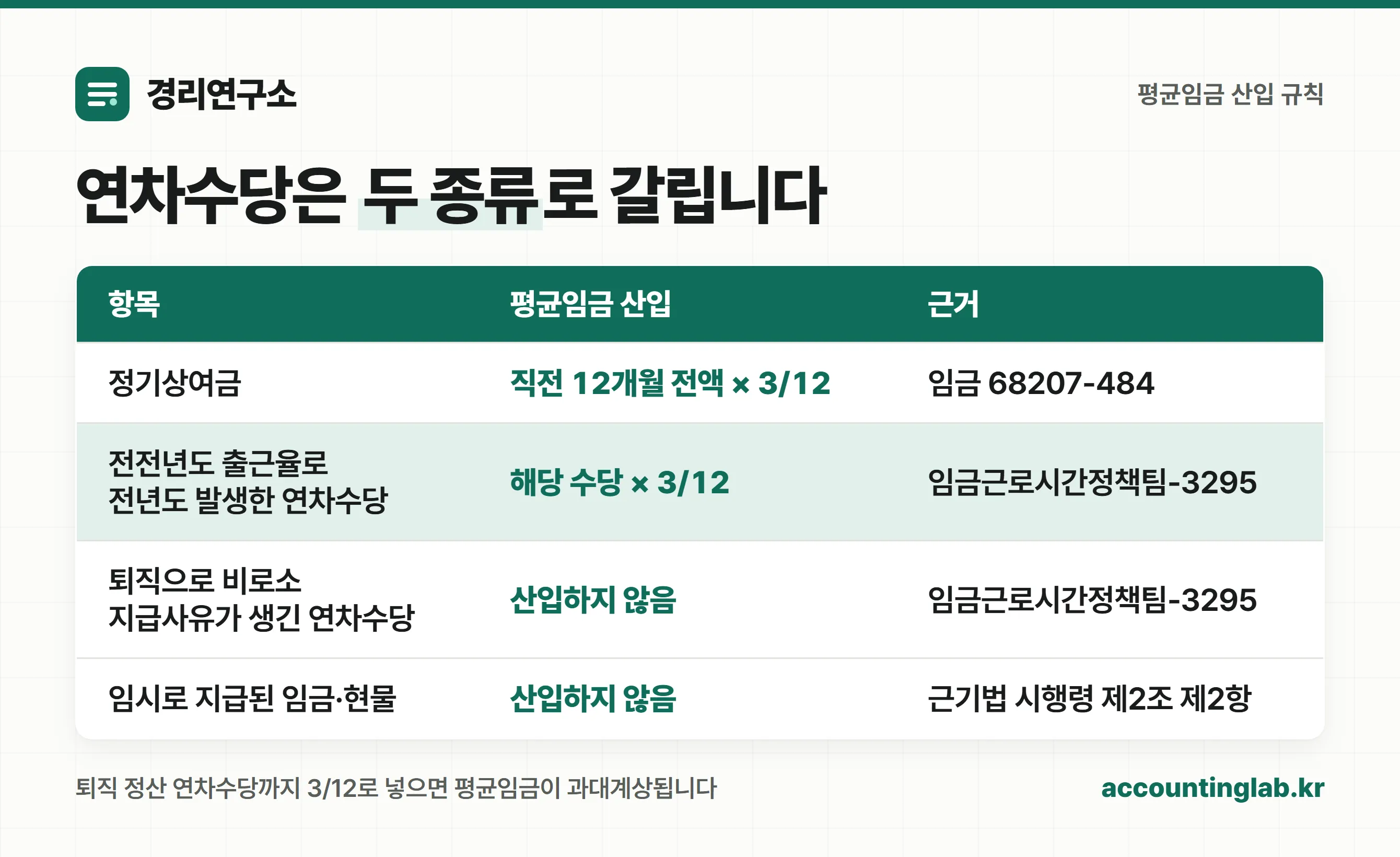 상여금과 연차수당의 평균임금 산입 규칙 비교표
