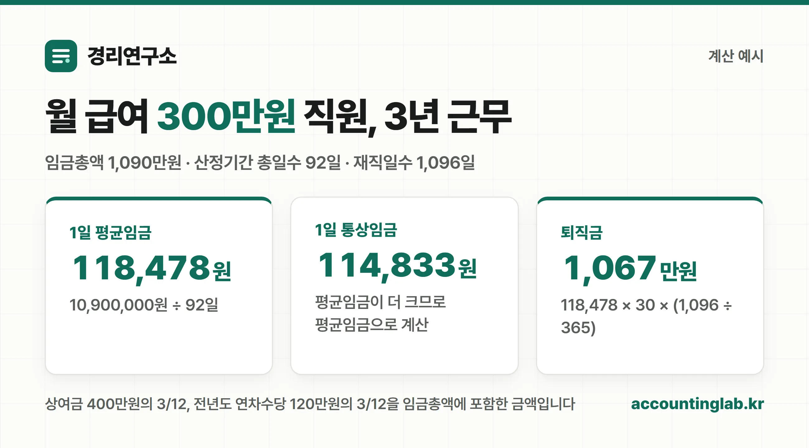 월 급여 300만원 직원의 퇴직금 계산 예시