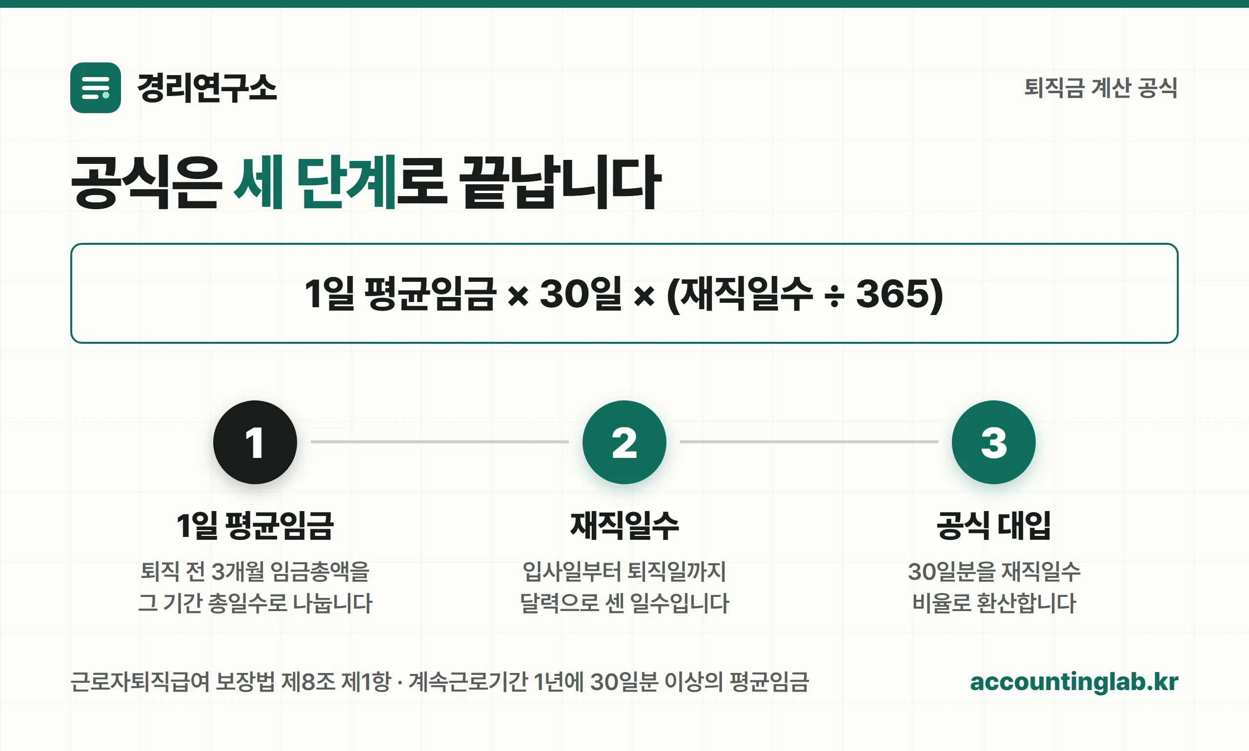 퇴직금 계산 3단계 공식과 재직일수 산정 방법