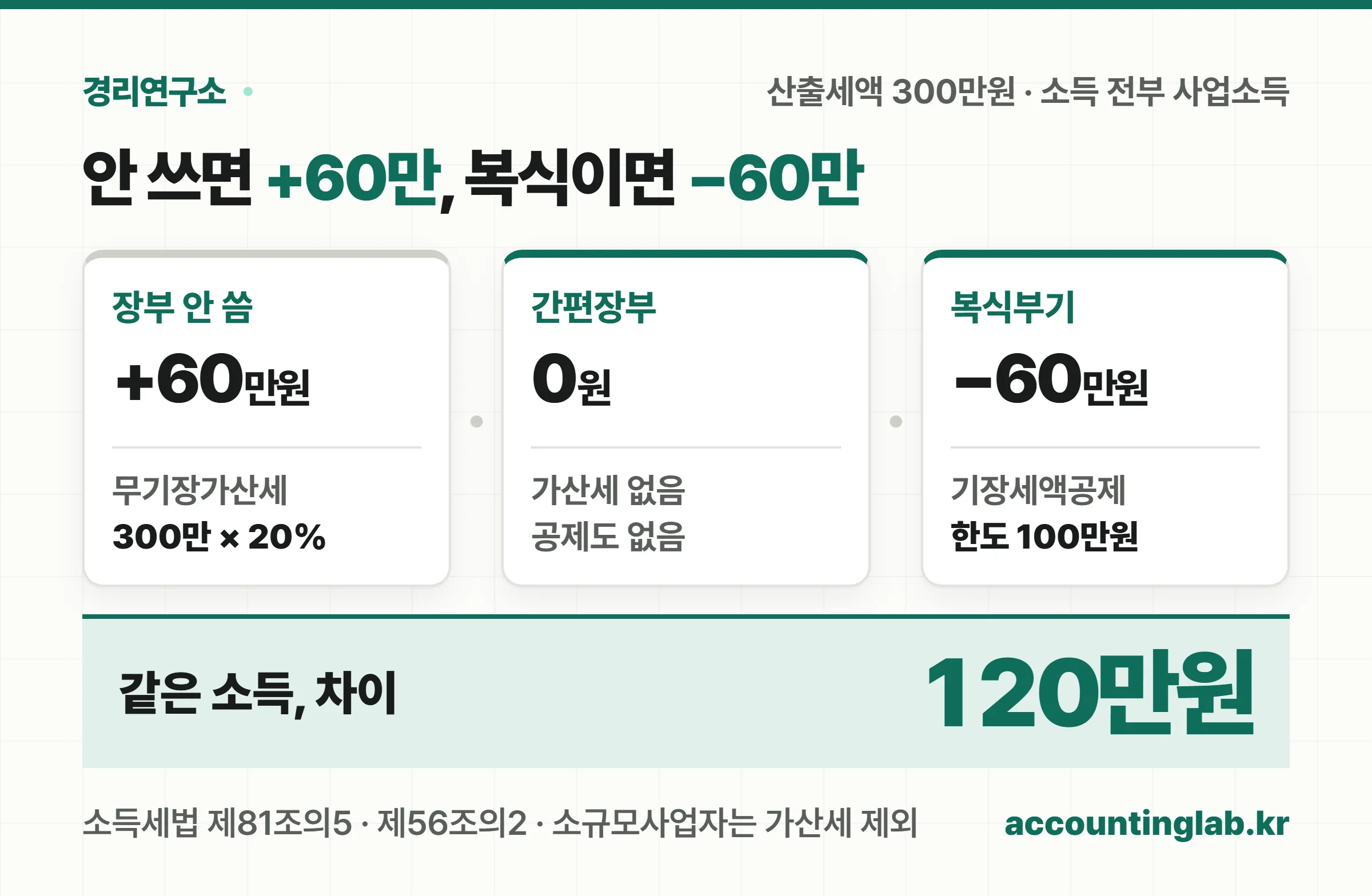 종합소득 산출세액 300만원이고 소득 전부가 사업소득일 때 장부를 안 쓰면 무기장가산세 60만원이 더해지고 복식부기로 쓰면 기장세액공제 60만원이 빠진다는 비교 카드