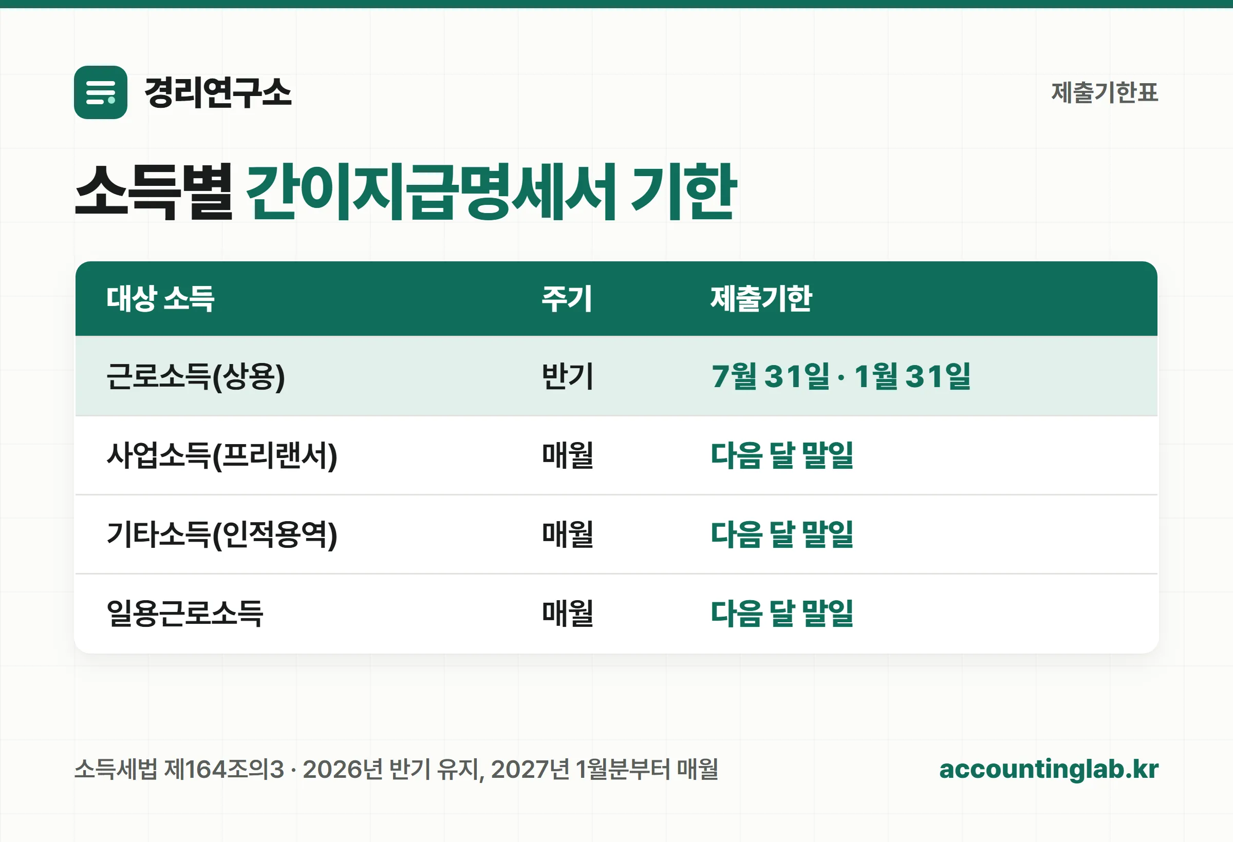 소득 종류별 지급명세서·간이지급명세서 제출기한표