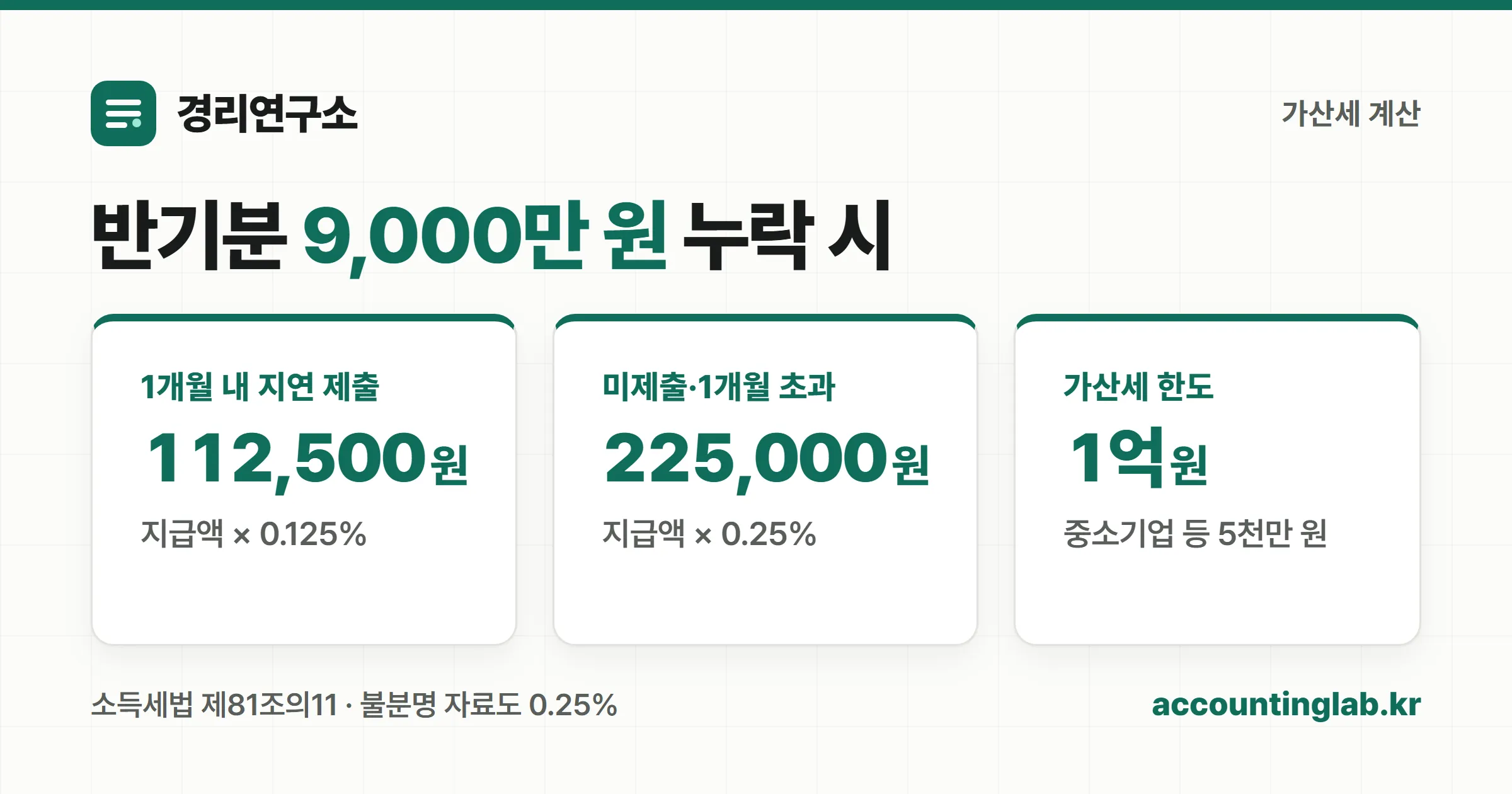 간이지급명세서 가산세율과 계산 예시 카드