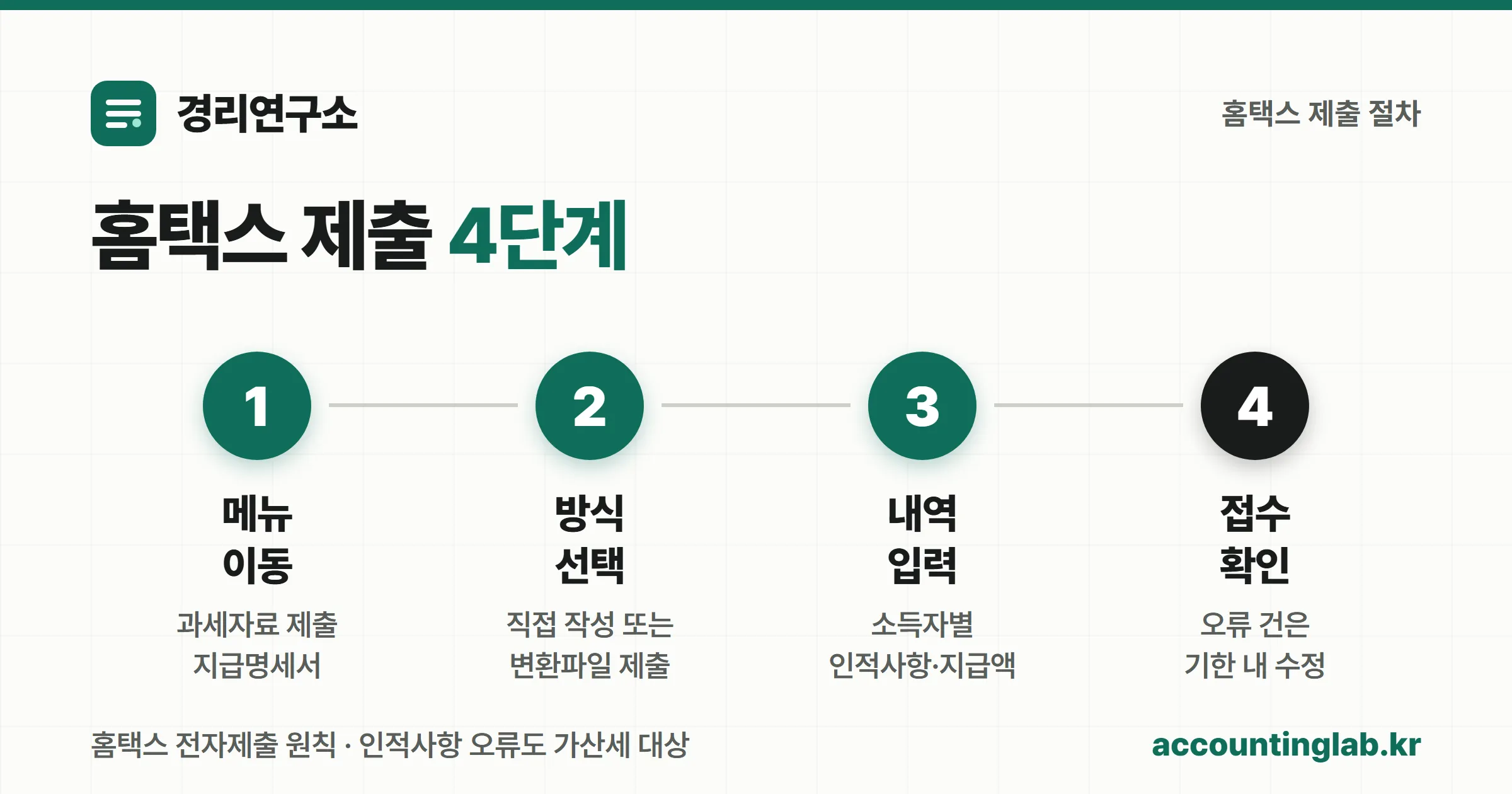 홈택스 간이지급명세서 제출 4단계 절차