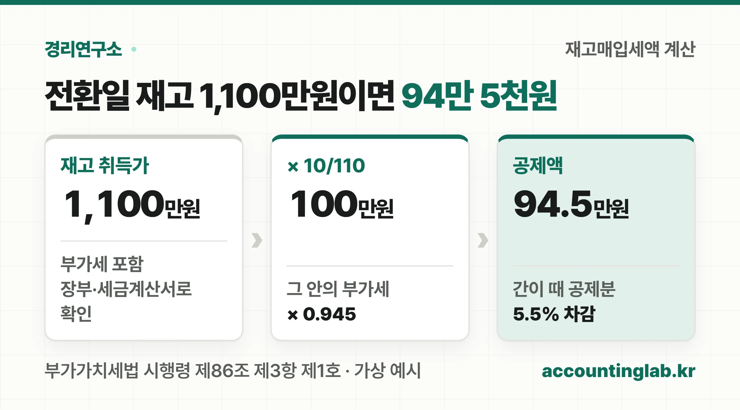 전환일 상품 재고 1,100만원에 110분의 10을 곱한 100만원에서 간이과세 때 공제받은 몫을 빼면 재고매입세액 94만 5천원이 된다는 계산 카드