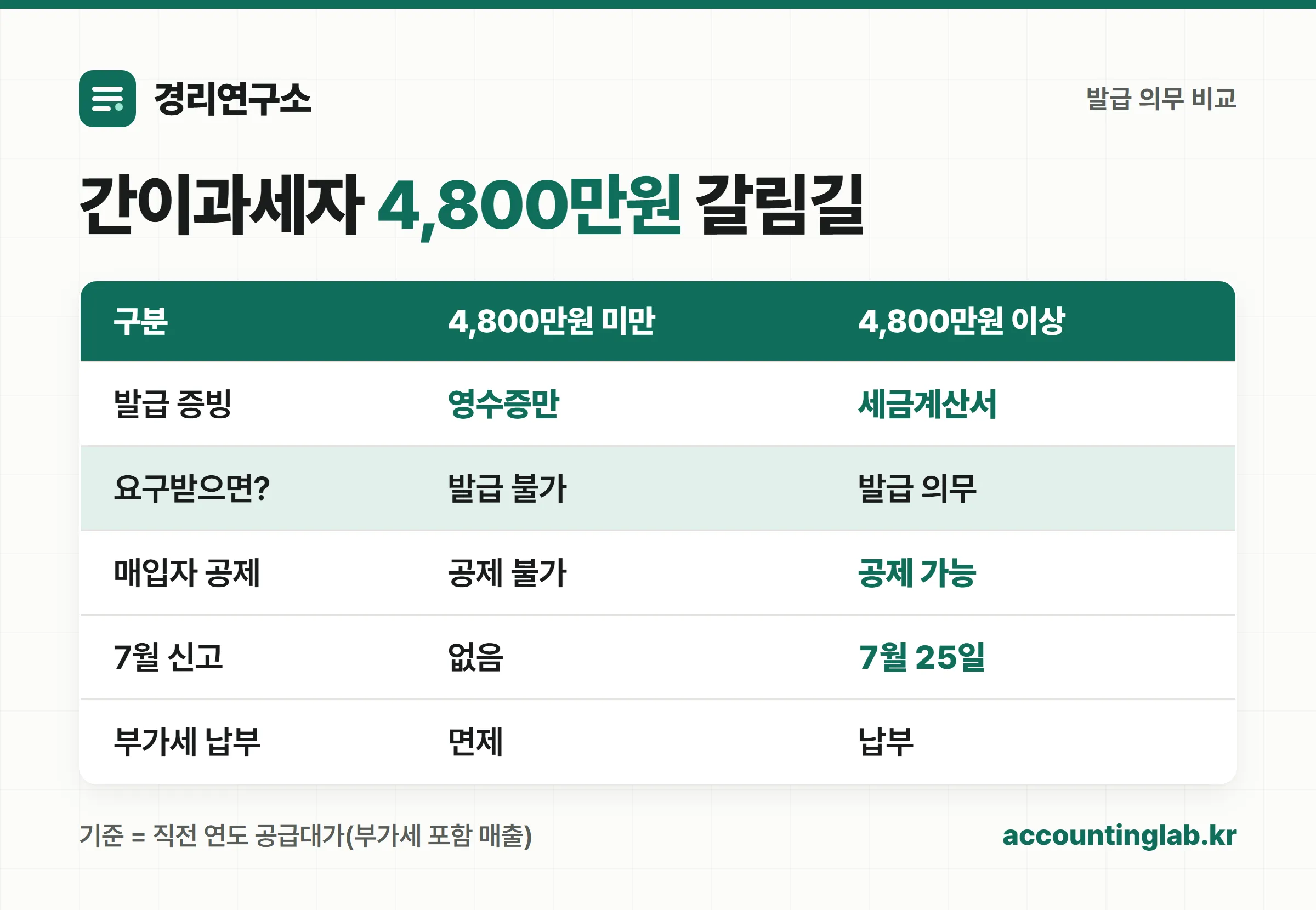 간이과세자 4,800만원 기준의 발급 증빙·매입세액공제·신고 의무 비교표