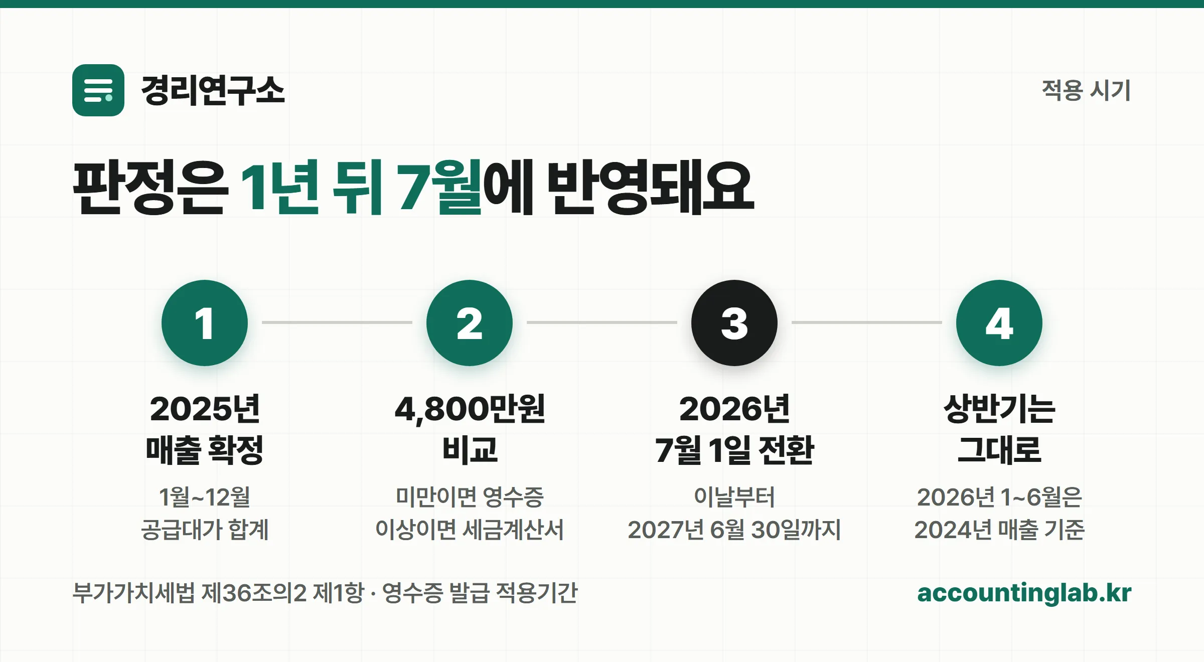 간이과세자 영수증 발급 적용기간이 이듬해 7월 1일부터 시작되는 4단계 흐름