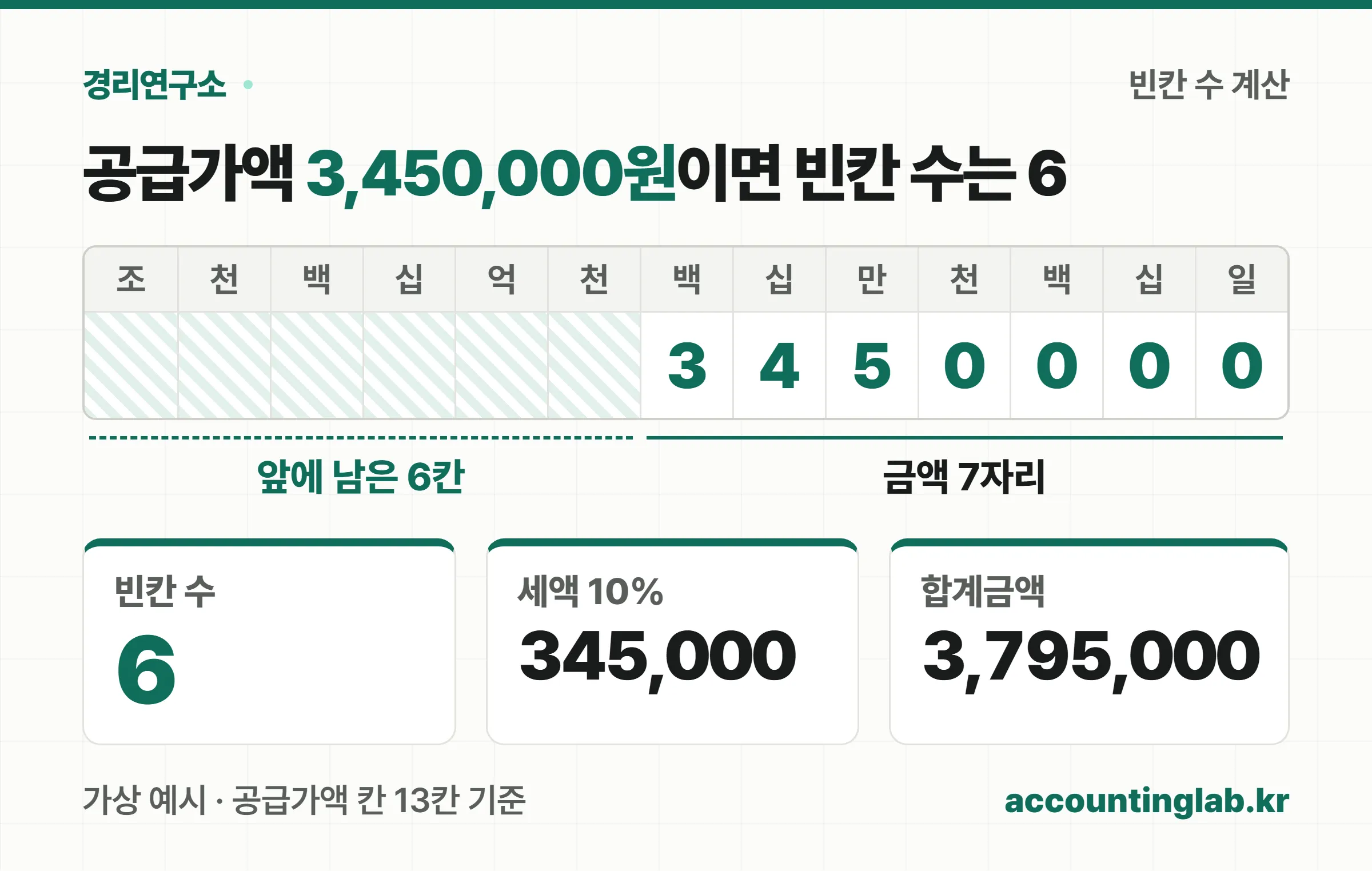 공급가액 3,450,000원을 13칸에 채우면 앞에 6칸이 남아 빈칸 수가 6이 되는 계산 예시