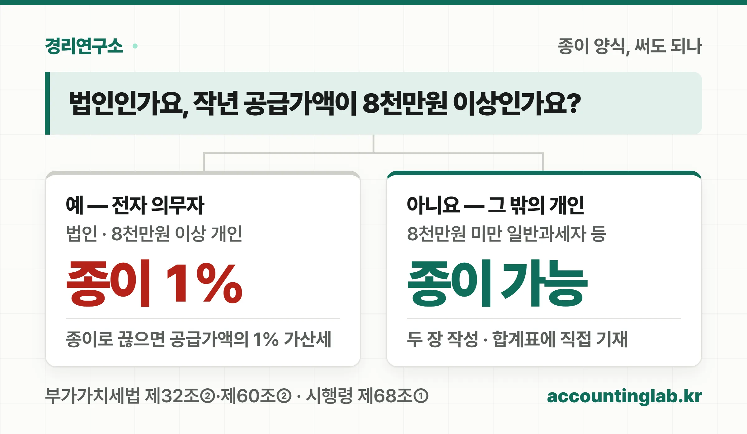 법인·8천만원 이상 개인은 전자세금계산서, 그 밖의 개인은 종이 양식도 가능하다는 분기도