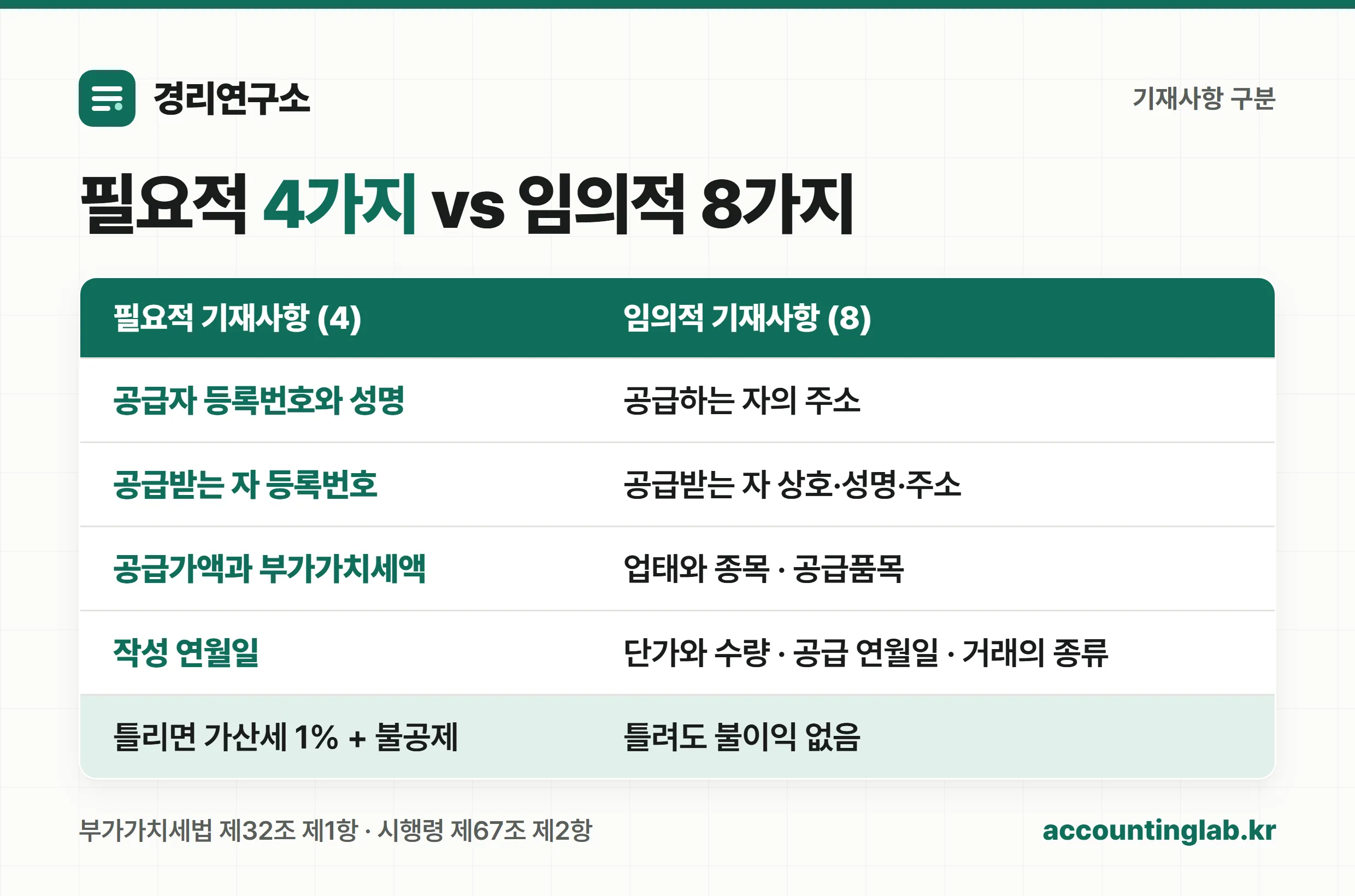 세금계산서 필요적 기재사항과 임의적 기재사항 비교