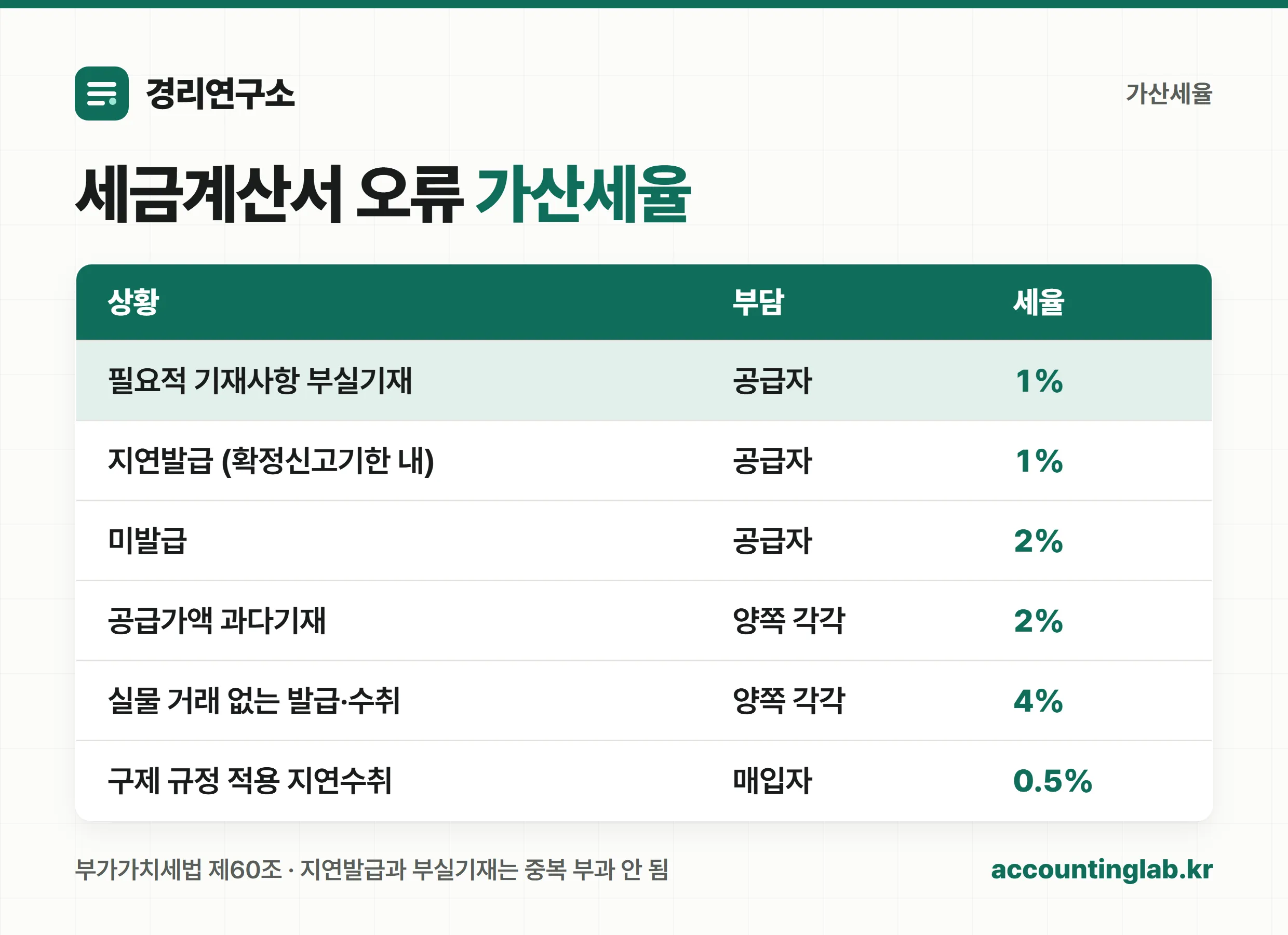 세금계산서 오류 유형별 가산세율