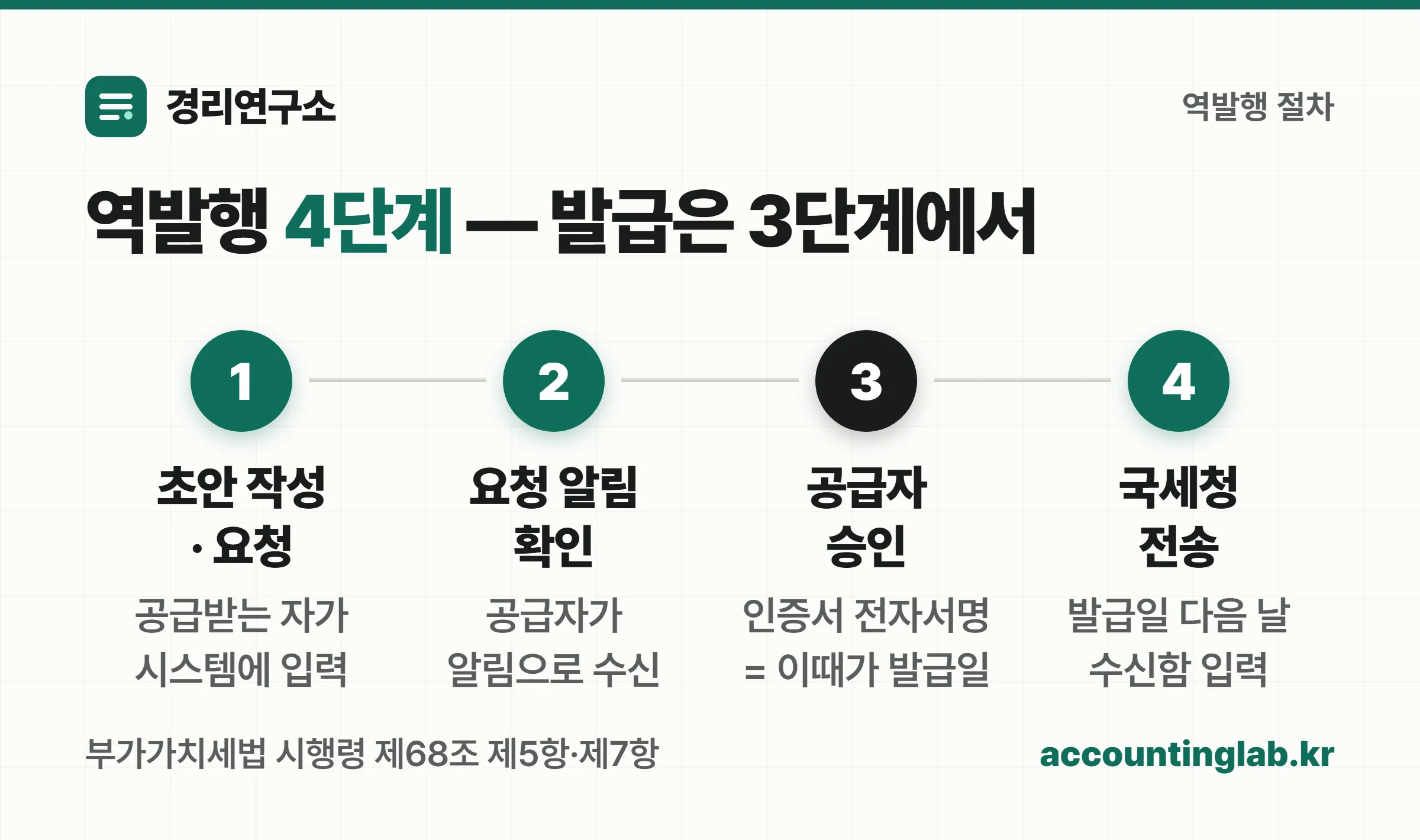 세금계산서 역발행 4단계 절차와 발급이 일어나는 3단계 승인